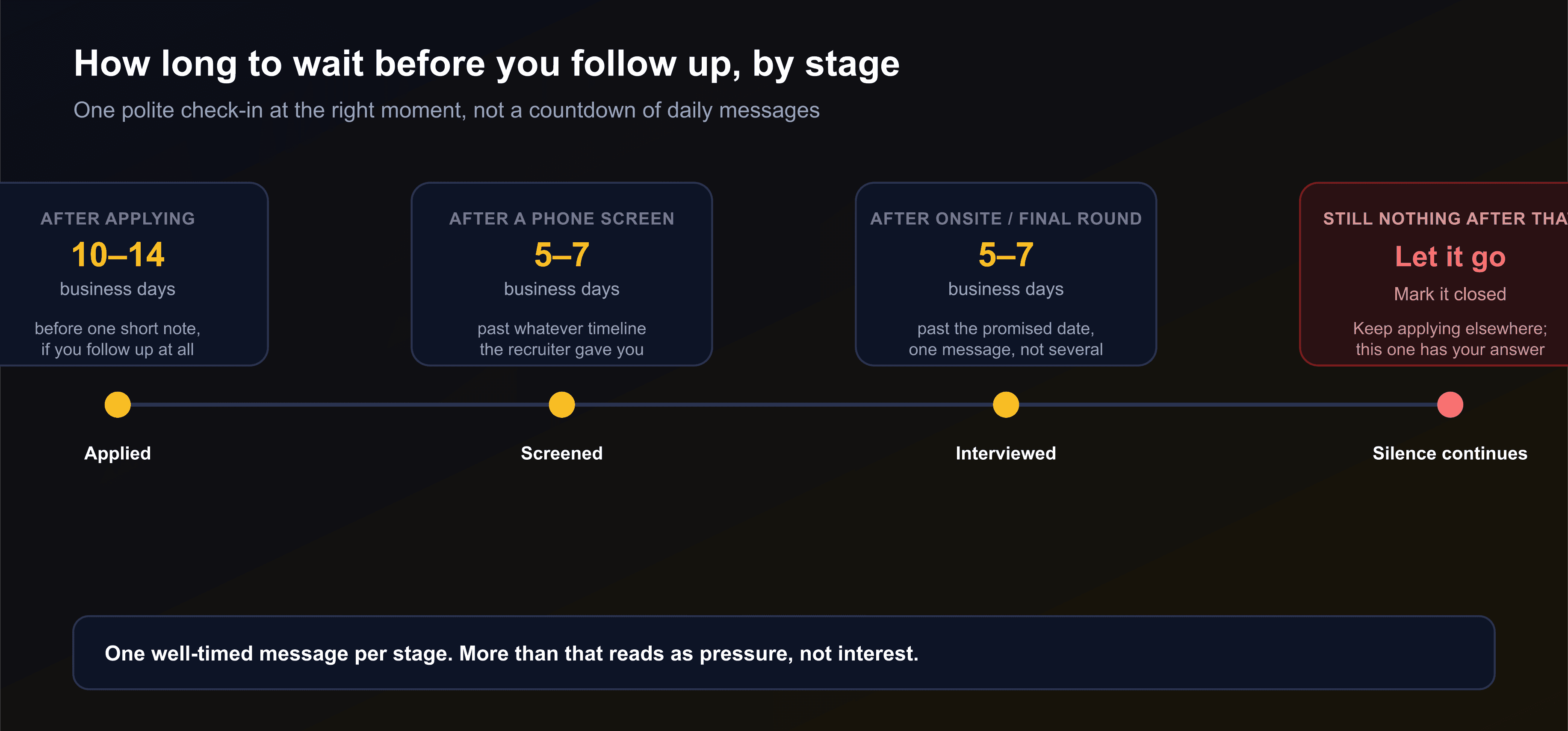 A horizontal timeline showing recommended follow-up intervals by hiring stage: 10 to 14 business days after applying before any first light-touch message, 5 to 7 business days past the given timeline after a phone screen, 5 to 7 business days past the promised date after an onsite or final round, and a recommendation to let the process go and mark it closed if silence continues after that