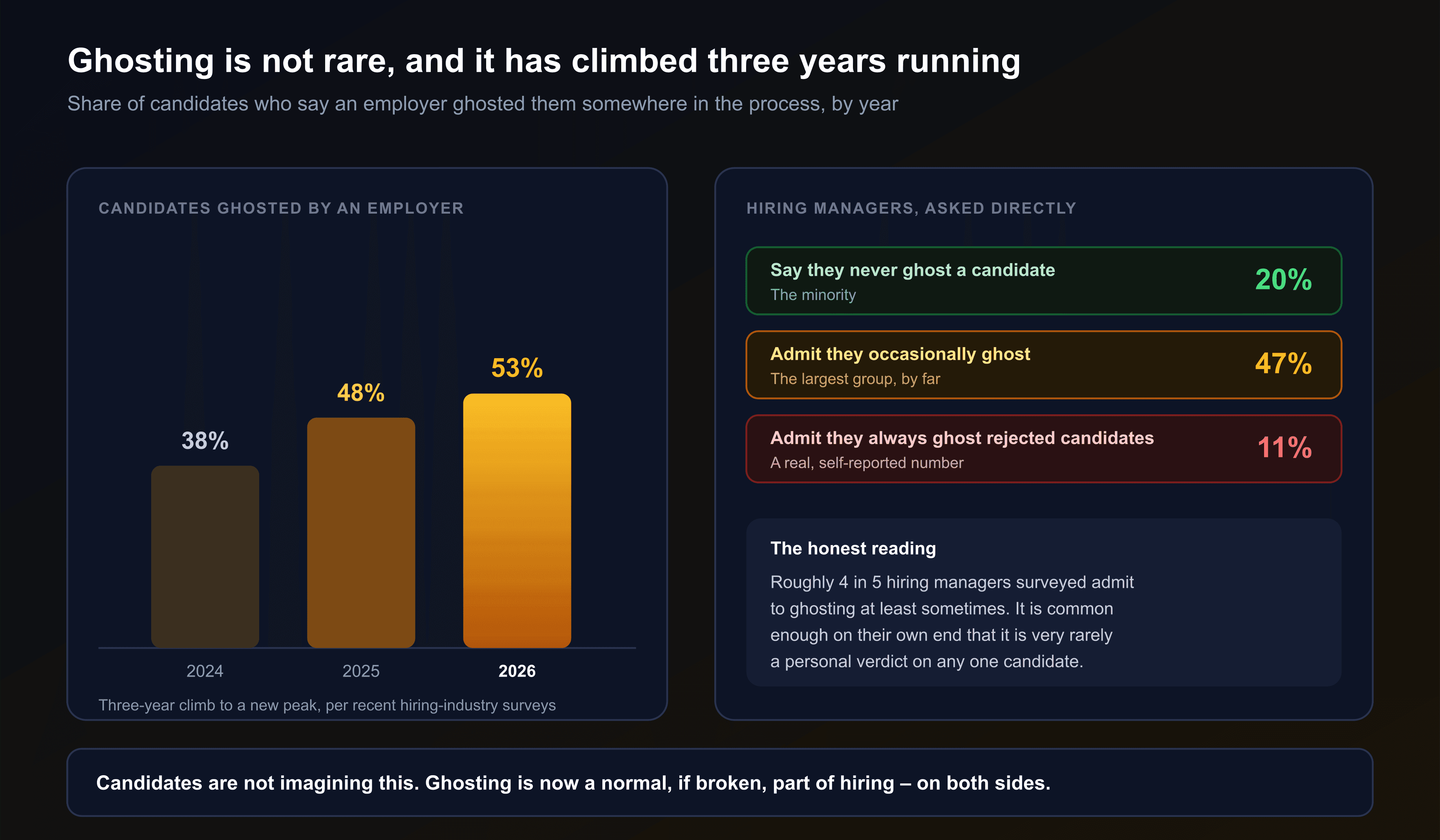 A two-panel chart showing employer ghosting of candidates climbing from 38 percent in 2024 to 48 percent in 2025 to 53 percent in 2026, alongside a breakdown of hiring managers surveyed directly, where only 20 percent say they never ghost a candidate, 47 percent admit to occasionally ghosting, and 11 percent admit to always ghosting rejected candidates
