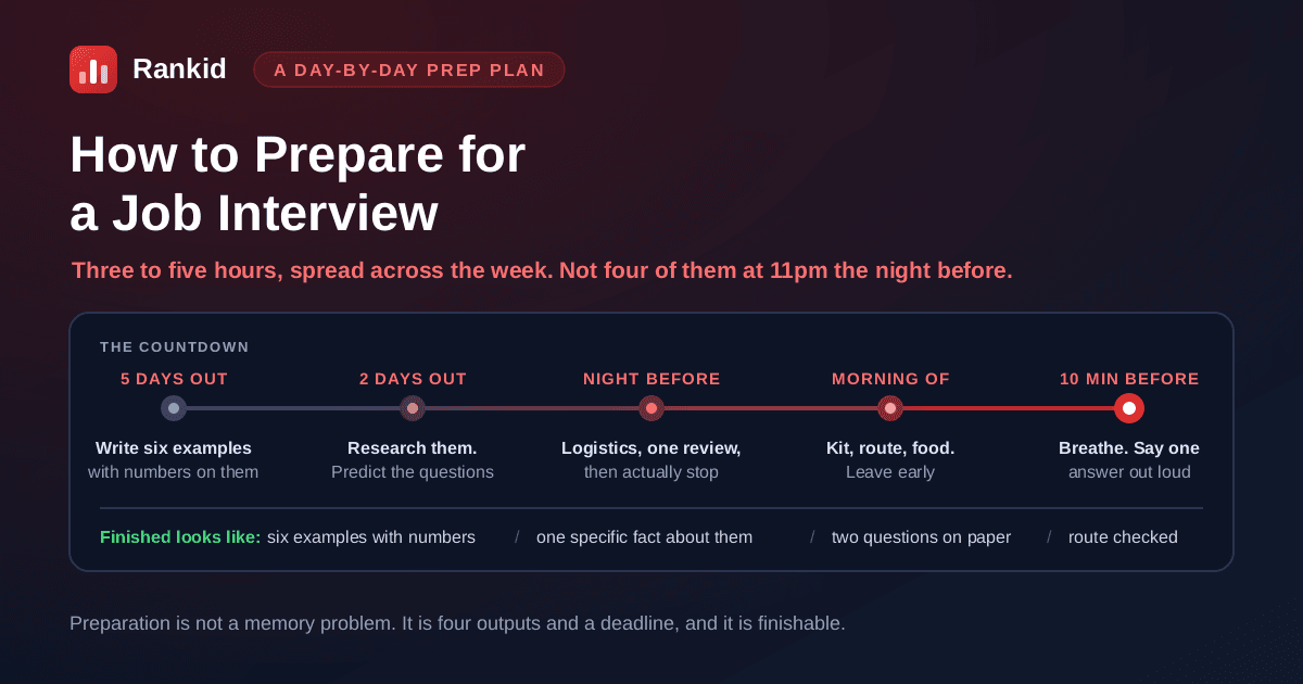 A day-by-day job interview preparation plan showing what to do five days before, two days before, the night before, the morning of, and the ten minutes before an interview, next to the four things preparation actually has to produce