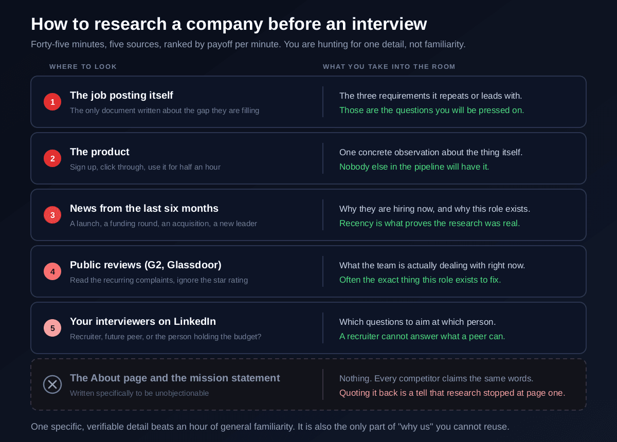 Where to research a company before an interview, ranked by payoff per minute: the job posting for the problem they are hiring to solve, the product itself for something concrete you can reference, recent news from the last six months for a launch or funding round or leadership change, public reviews on G2 and Glassdoor for the recurring complaints that reveal what the team is dealing with, and the LinkedIn profiles of your interviewers to work out whether you are meeting a recruiter or a peer or the budget holder, with the About page marked as the lowest value source