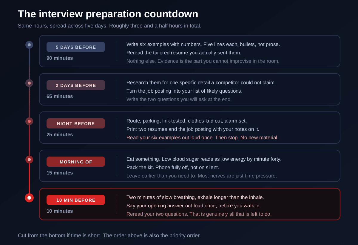 A five-stage interview preparation countdown: five days before write six stories with numbers and reread the resume you sent, two days before research the company and write two questions and predict the likely questions from the job description, the night before handle logistics and review once and stop, the morning of pack the kit and leave early and eat something, and ten minutes before breathe slowly and say one answer out loud and put the phone away