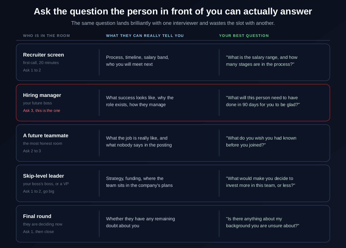 Interview questions matched to each interviewer: ask a recruiter about the salary band, process and stages, ask the hiring manager what this person needs to have done in 90 days, ask a future teammate what they wish they had known before joining, ask a skip-level leader what would make them invest more or less in the team, and ask in the final round whether there is anything about your background they are unsure about