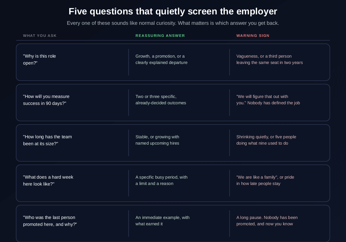 Five interview questions decoded by the answer you get: why is this role open, how will you measure success in 90 days, how long has the team been at its size, what does a hard week look like, and who was the last person promoted, each with what a reassuring answer sounds like versus what counts as a warning sign