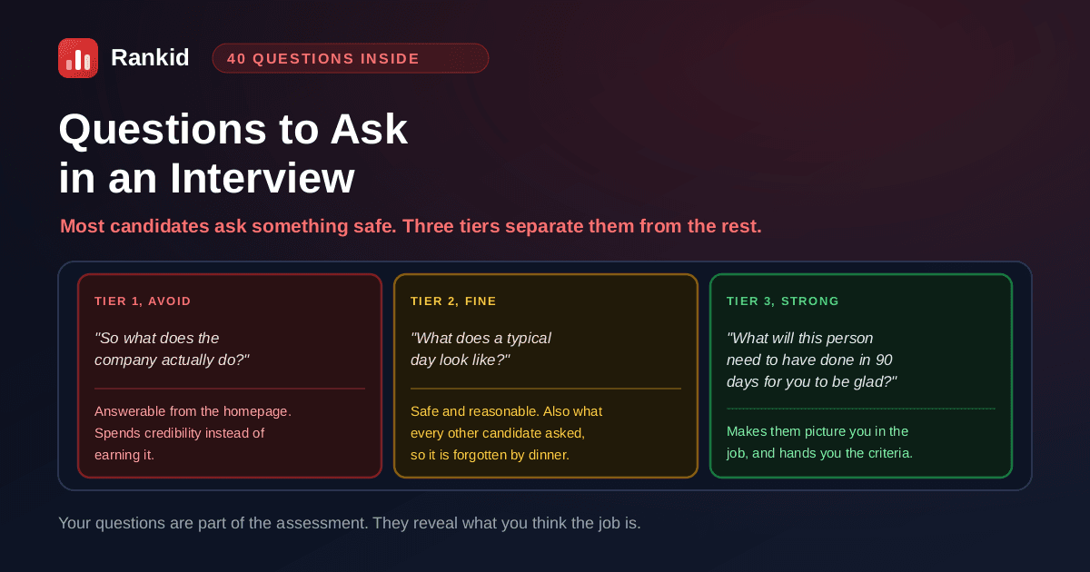 Questions to ask in an interview ranked in three tiers: asking what the company does is answerable from the homepage and costs you credibility, asking what a typical day looks like is safe but forgettable, and asking what this person needs to have done in 90 days for you to be glad makes the interviewer picture you in the job