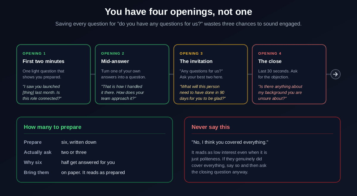 Four openings to ask questions in an interview: one light prepared question in the first two minutes, a question turned out of your own answer mid-interview, your best two at the invitation when they ask if you have questions, and a closing question in the last thirty seconds, plus guidance to prepare six questions and ask two or three, and never to say you think they covered everything