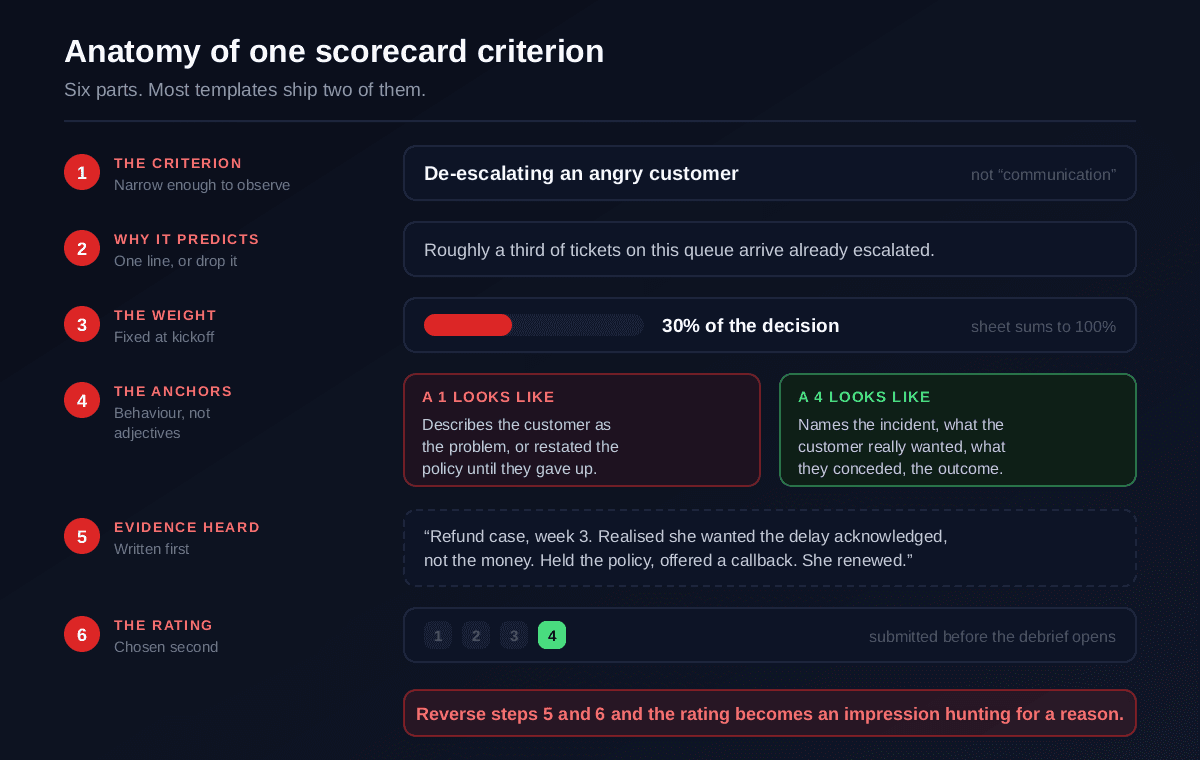 A single interview scorecard criterion broken into its six required parts: the criterion name, one line on why it predicts performance in this job, the weight as a percentage of the decision, written anchors describing what a score of 1 and a score of 4 look like in observable behaviour, an evidence box recorded before the rating, and the rating itself submitted independently before the debrief