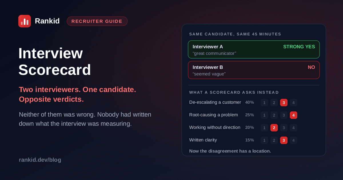 Two interviewers reviewing the same candidate reach opposite verdicts, a strong yes based on great communication and a no based on seeming vague, next to a scorecard that resolves the disagreement by rating four weighted criteria from 1 to 4 against written anchors with evidence recorded for each