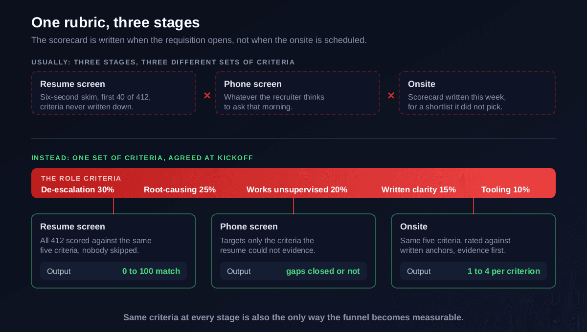 A comparison of two hiring processes: in the broken version the resume screen, the phone screen and the onsite each invent their own criteria so the stages do not connect, while in the working version one set of five weighted role criteria runs through all three stages, with the resume screen producing a 0 to 100 match score, the phone screen targeting the criteria the resume could not evidence, and the onsite rating the same criteria from 1 to 4
