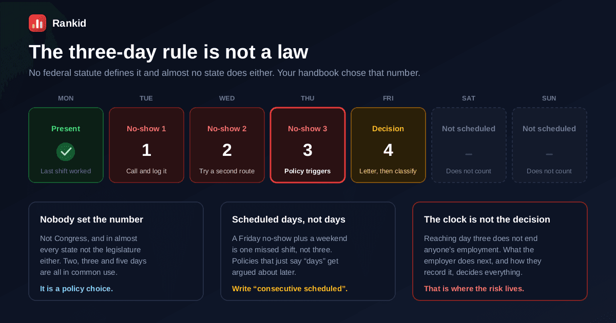 A week-long calendar showing one worked shift followed by three consecutive no-show days that trigger a typical job abandonment policy, a fourth decision day, and a greyed-out weekend that does not count because policies run on consecutive scheduled work days rather than calendar days