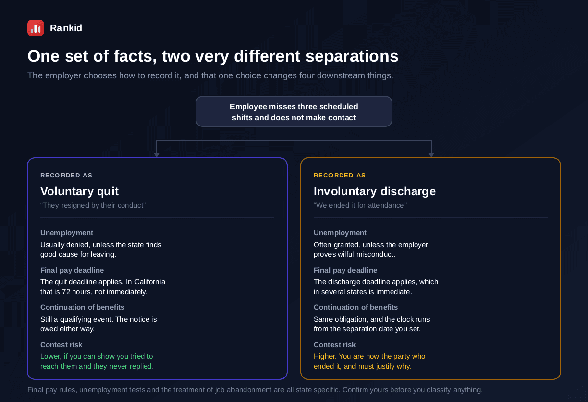 One set of facts leading to two different separation classifications, recorded as a voluntary quit meaning unemployment is usually denied unless the state finds good cause, the quit final pay deadline applies which in California is 72 hours, benefit continuation notice is still owed, and contest risk is lower if contact attempts can be shown, versus recorded as an involuntary discharge meaning unemployment is often granted unless wilful misconduct is proved, the discharge pay deadline applies which in several states is immediate, the same benefit obligation runs from the separation date set, and contest risk is higher because the employer ended it and must justify why