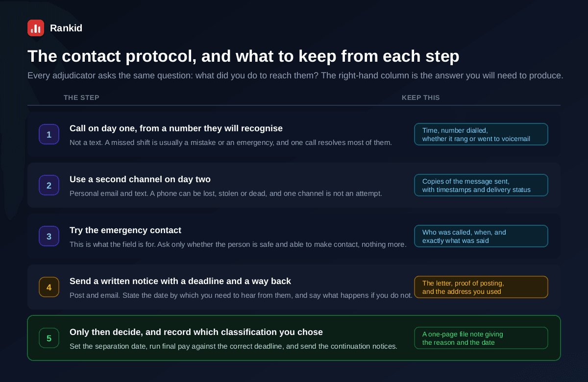 A five step contact protocol with the evidence to keep from each, call on day one from a recognisable number and log the time and whether it rang, use a second channel on day two by personal email and text keeping timestamped copies, try the emergency contact on day three asking only whether the person is safe and able to make contact, send a written notice with a deadline and a way back by post and email keeping the letter and proof of posting, and only then decide and record which classification was chosen with a one page file note giving the reason and the date