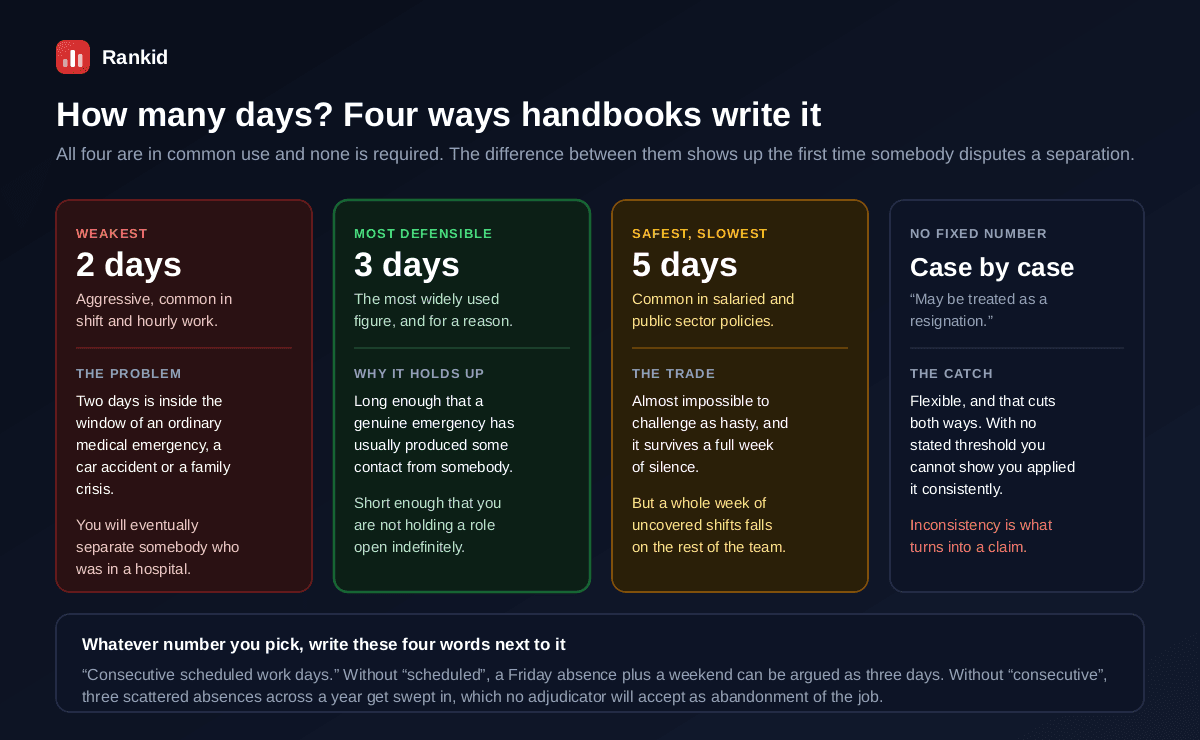 Four ways handbooks set a job abandonment threshold compared, two days which is aggressive and sits inside the window of an ordinary medical emergency so an employer will eventually separate somebody who was in hospital, three days which is the most defensible because it is long enough that a genuine emergency has usually produced contact yet short enough not to hold a role open indefinitely, five days which is almost impossible to challenge as hasty but leaves a full week of uncovered shifts on the team, and no fixed number which is flexible but makes it impossible to show the policy was applied consistently