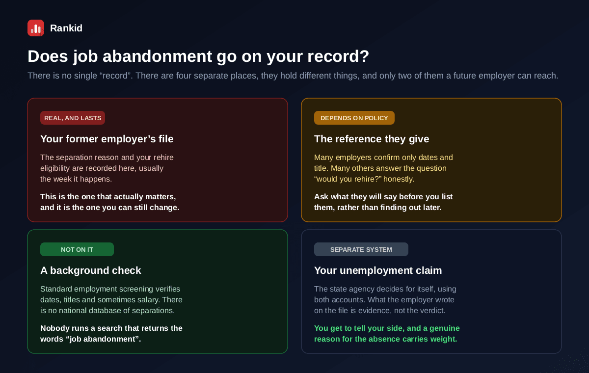 Four places a job abandonment separation may or may not appear, the former employer's own file where the separation reason and rehire eligibility are recorded and which is the one that actually matters, the reference they give which depends on their policy since some confirm only dates and title while others answer the rehire question honestly, a background check which does not show it because employment screening verifies dates and titles and there is no national database of separations, and the unemployment claim which is a separate system where the state agency reaches its own conclusion using both accounts