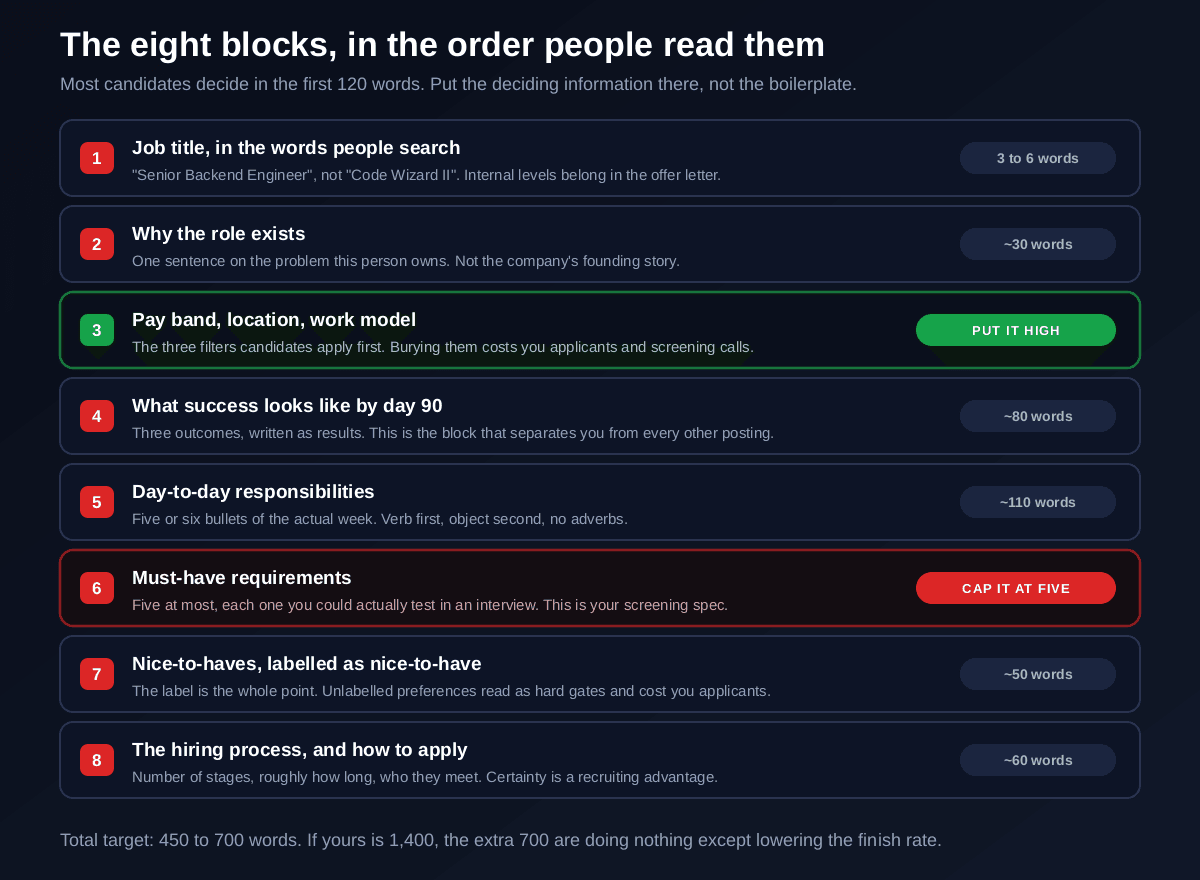 The eight blocks of a job posting in reading order with word budgets, starting with a searchable job title in three to six words, one sentence on why the role exists, then the pay band, location and work model marked as put it high, three day-90 outcomes at eighty words, day-to-day responsibilities at a hundred and ten words, must-have requirements capped at five, labelled nice-to-haves, and the hiring process, totalling 450 to 700 words