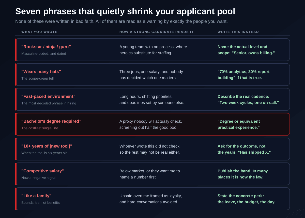 A decoder table of seven job posting phrases showing how strong candidates read them and what to write instead: rockstar or ninja reads as a team with no process, wears many hats reads as three jobs and one salary, fast-paced environment reads as long hours and shifting priorities, bachelor's degree required reads as an unchecked proxy, ten-plus years of a new tool reads as a posting nobody verified, competitive salary reads as below market, and like a family reads as unpaid overtime framed as loyalty