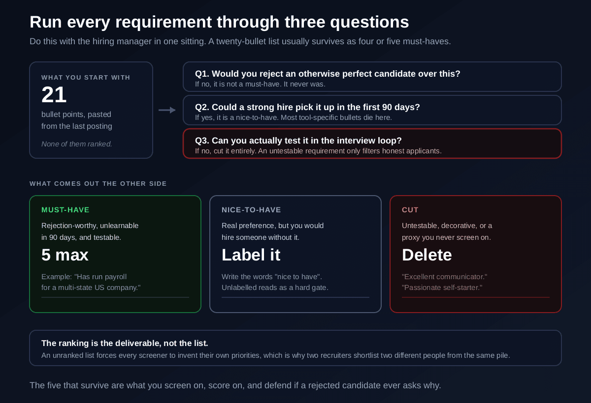 A filter that turns twenty-one pasted requirement bullets into a ranked set, using three questions: would you reject an otherwise perfect candidate over this, could a strong hire pick it up in the first ninety days, and can you actually test it in the interview loop, producing at most five must-haves that are rejection-worthy and testable, a labelled set of nice-to-haves, and a cut pile of untestable filler like excellent communicator and passionate self-starter