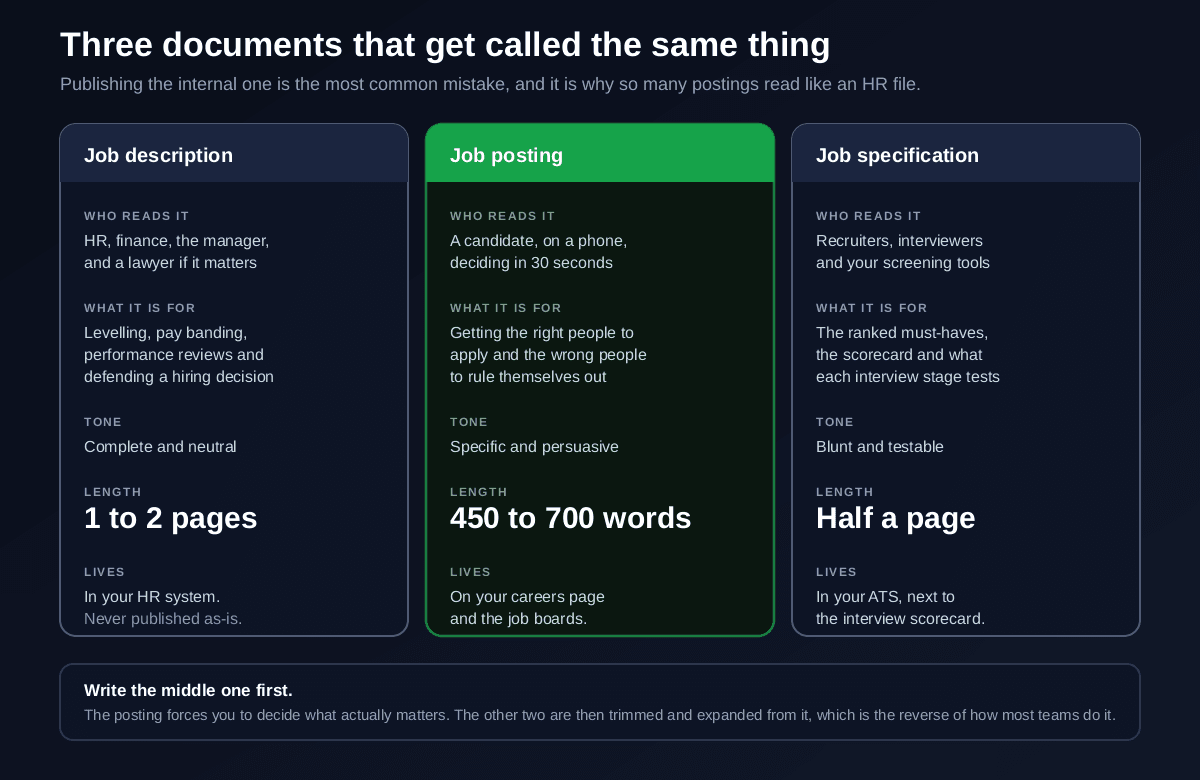 A three column comparison of a job description, a job posting and a job specification, showing who reads each one, what it is for, its tone, its length and where it lives, with the job posting highlighted at 450 to 700 words for a candidate deciding in thirty seconds, the job description at one to two pages for HR and finance, and the job specification at half a page for recruiters and screening tools