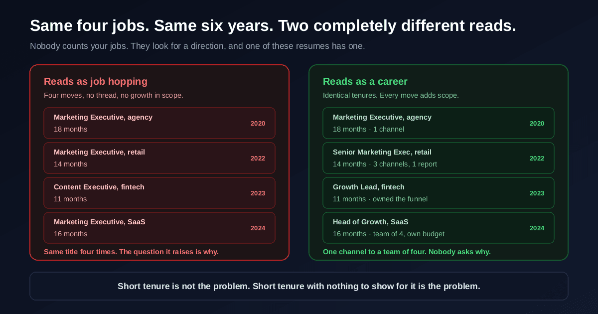 Two resumes with the same four jobs and the same tenures, one showing the same executive title four times which reads as job hopping, and one where each move adds scope from one channel to a team of four which reads as a career