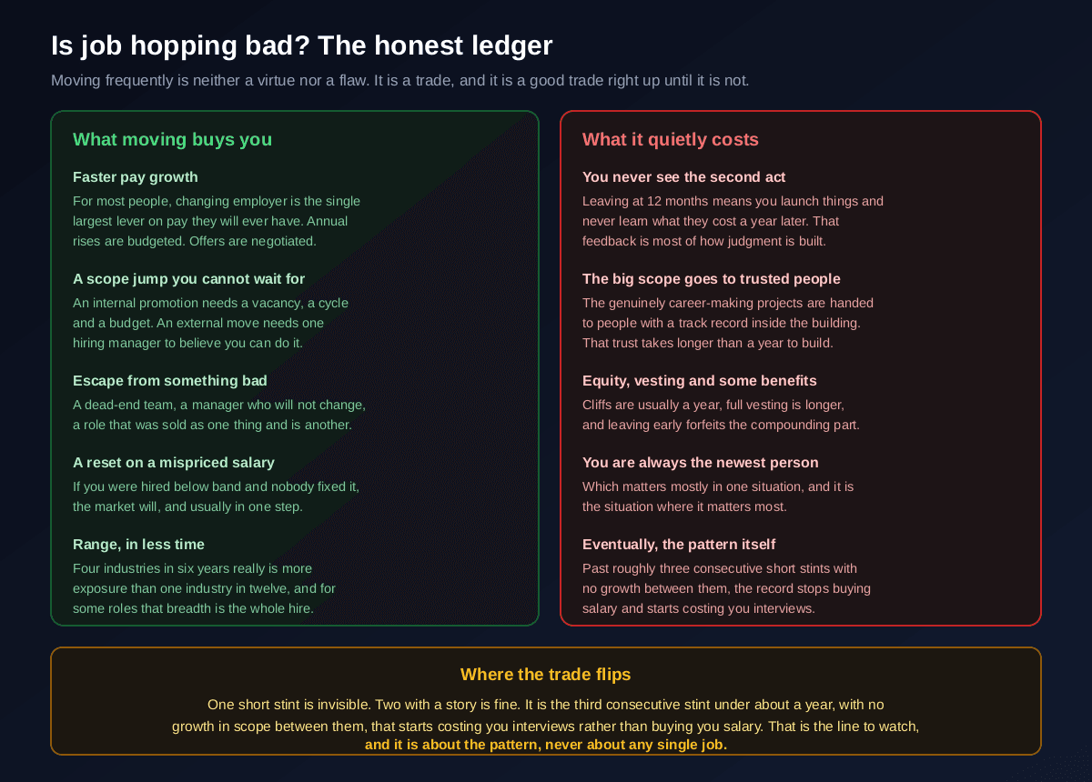 A ledger of what moving frequently buys you including faster pay growth, a scope jump you cannot wait for internally, escape from something bad, a reset on a mispriced salary and more range in less time, against what it quietly costs including never seeing the second-order consequences of your work, the biggest projects going to trusted long-tenured people, forfeited equity and vesting, always being the newest person, and eventually the pattern itself