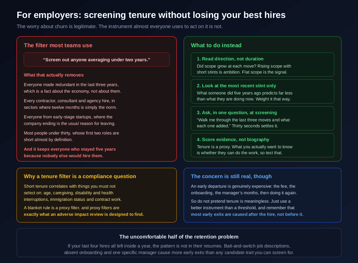 Why a two-year average tenure filter removes everyone made redundant recently, every contractor and agency hire, everyone from early-stage startups and most people under thirty while keeping people who stayed five years because nobody else would hire them, against four better approaches of reading direction not duration, weighting the most recent stint, asking one screening question about the last three moves, and scoring evidence rather than biography