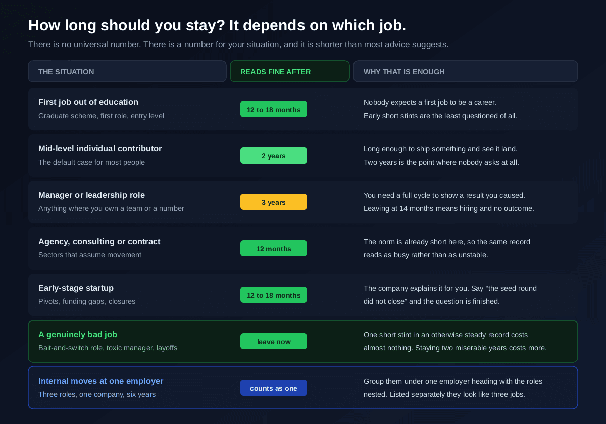 How long to stay at a job by situation, 12 to 18 months for a first job out of education, two years for a mid-level individual contributor, three years for a manager or leadership role, 12 months in agency consulting or contract work, 12 to 18 months at an early-stage startup, leave now from a genuinely bad job, and internal moves at one employer counting as a single tenure