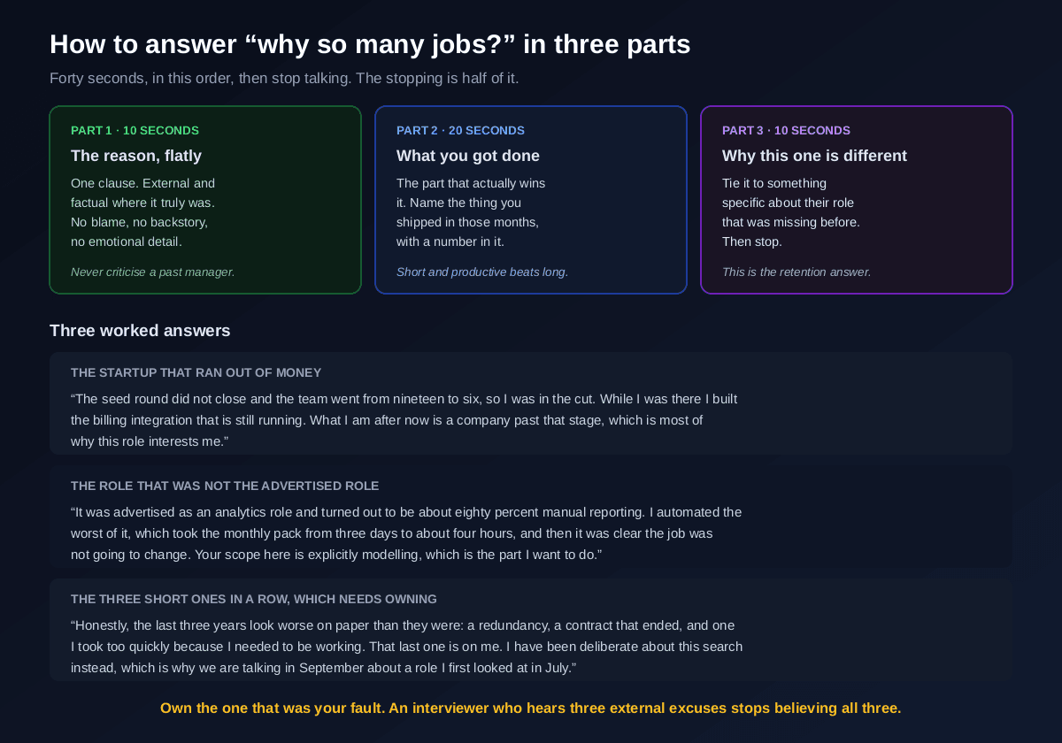 A three part structure for answering why so many jobs, ten seconds on the reason stated flatly with no blame, twenty seconds on what you shipped anyway with a number in it, and ten seconds on why this role is different, followed by three worked answers for a startup that ran out of money, a role that was not the advertised role, and three short stints in a row which needs owning
