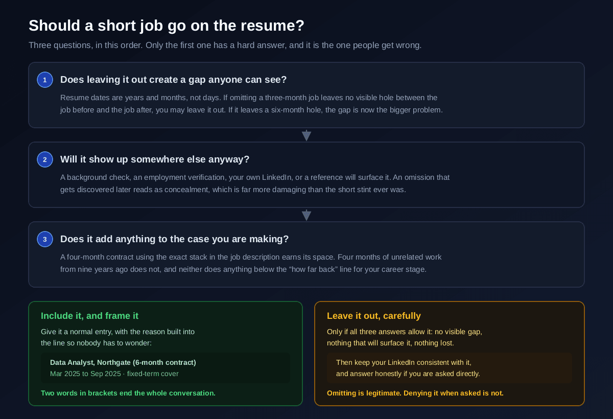 Three questions for deciding whether to include a short job on a resume, does leaving it out create a visible gap, will it show up anyway through a background check or reference, and does it add anything to the case you are making, with the two outcomes of including it with the reason framed in the entry itself or leaving it out carefully while keeping LinkedIn consistent