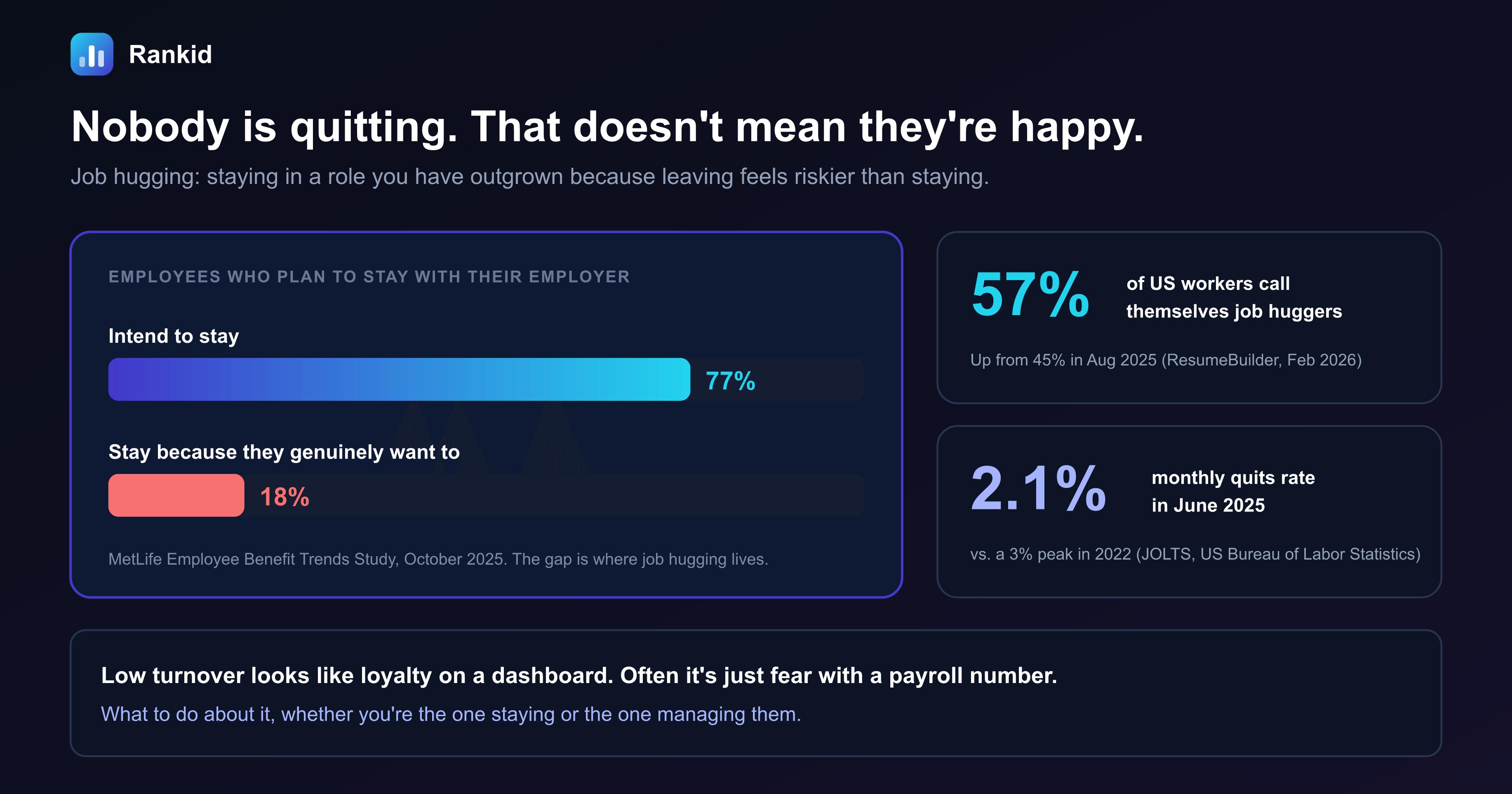A dark banner with a bar chart showing 77 percent of employees intend to stay with their employer while only 18 percent say they stay because they genuinely want to, next to callouts stating that 57 percent of US workers call themselves job huggers, up from 45 percent in August 2025, and that the monthly quits rate was 2.1 percent in June 2025 versus a 3 percent peak in 2022