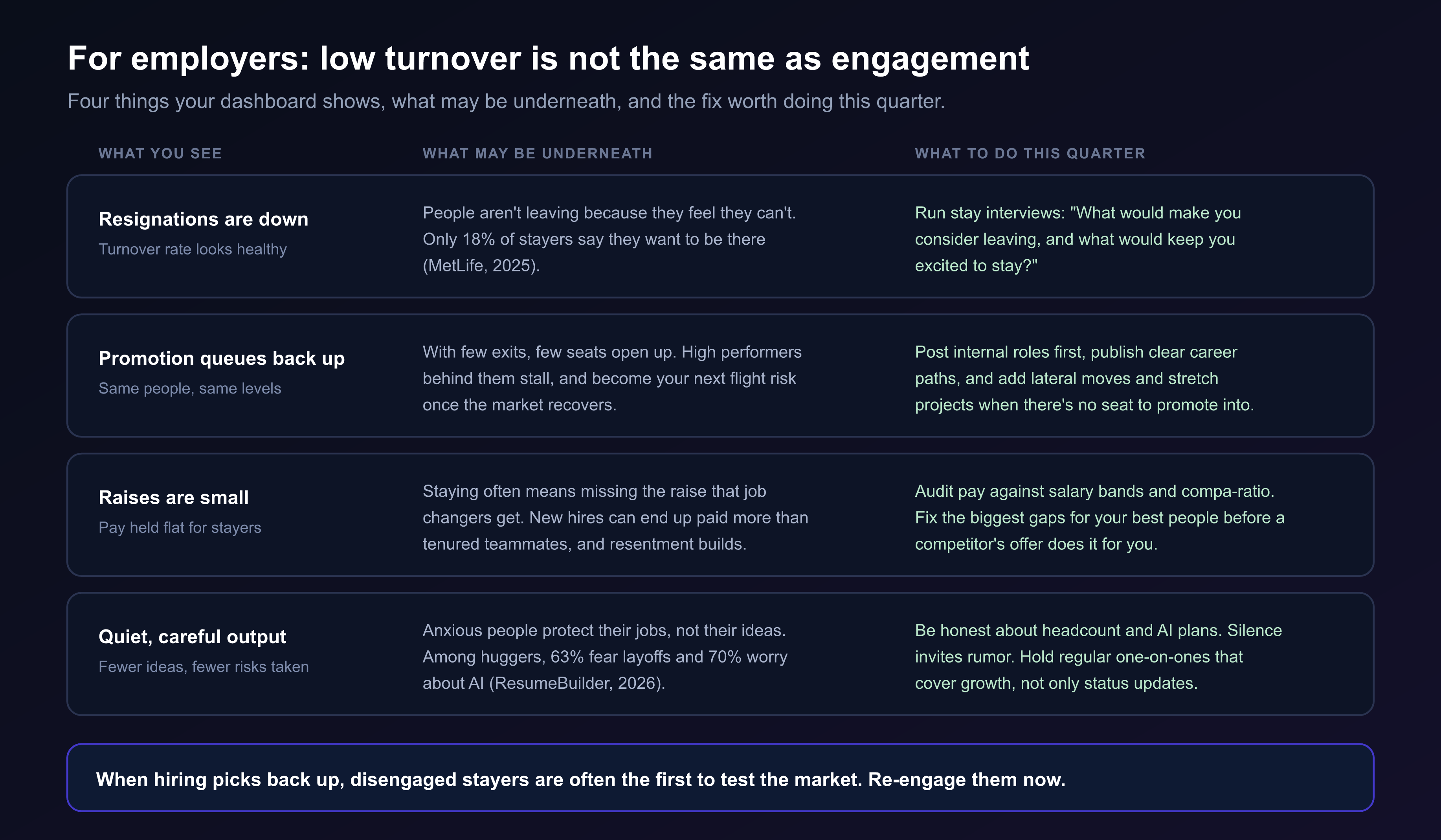 A table for employers of four things a dashboard shows, what may be underneath, and what to do this quarter: resignations are down which may mean people feel unable to leave so run stay interviews; promotion queues back up so post internal roles first and publish career paths; raises are small so audit pay against salary bands; and quiet careful output driven by layoff and AI fear so be honest about headcount and hold growth-focused one-on-ones