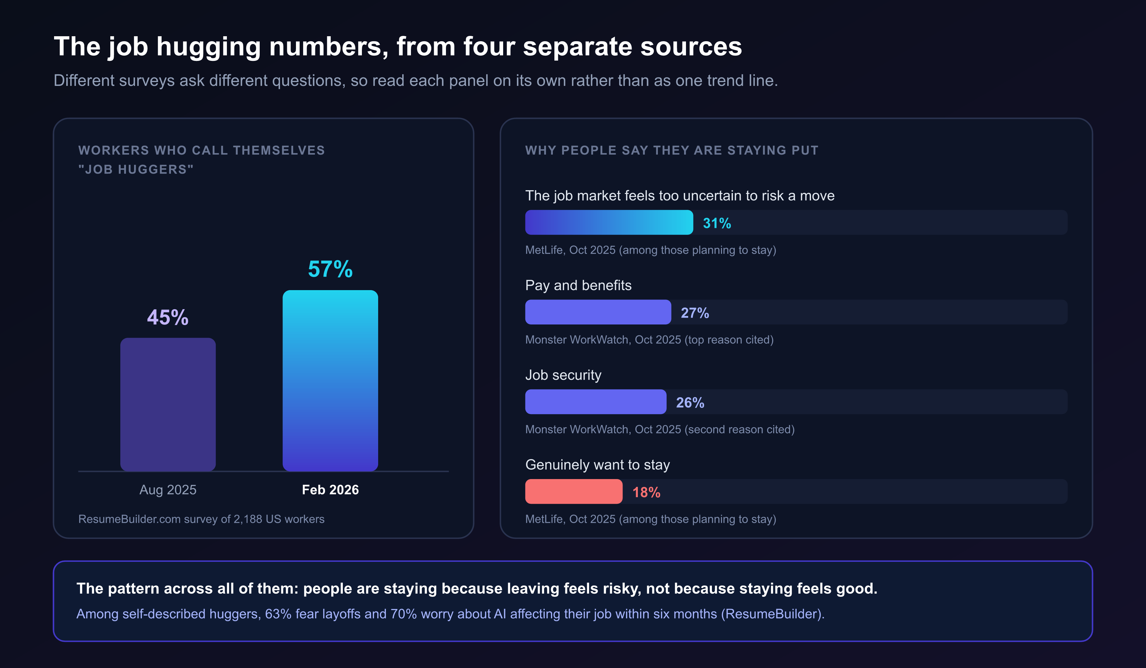 Two panels of job hugging data: a bar chart showing the share of workers who call themselves job huggers rising from 45 percent in August 2025 to 57 percent in February 2026 in a ResumeBuilder survey of 2,188 US workers, and a set of bars showing why people stay put: 31 percent say the market is too uncertain to risk a move per MetLife, 27 percent cite pay and benefits and 26 percent cite job security per Monster, and only 18 percent genuinely want to stay per MetLife