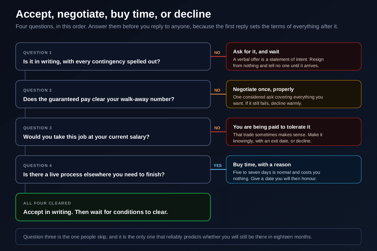 A decision tree with four questions: is the offer in writing with contingencies spelled out, does the guaranteed pay clear your walk-away number, would you take this job at your current salary, and is there a live process elsewhere, each with a branch to asking for it in writing, negotiating once properly, recognising you are being paid to tolerate something, or buying time with a reason, leading to accepting in writing