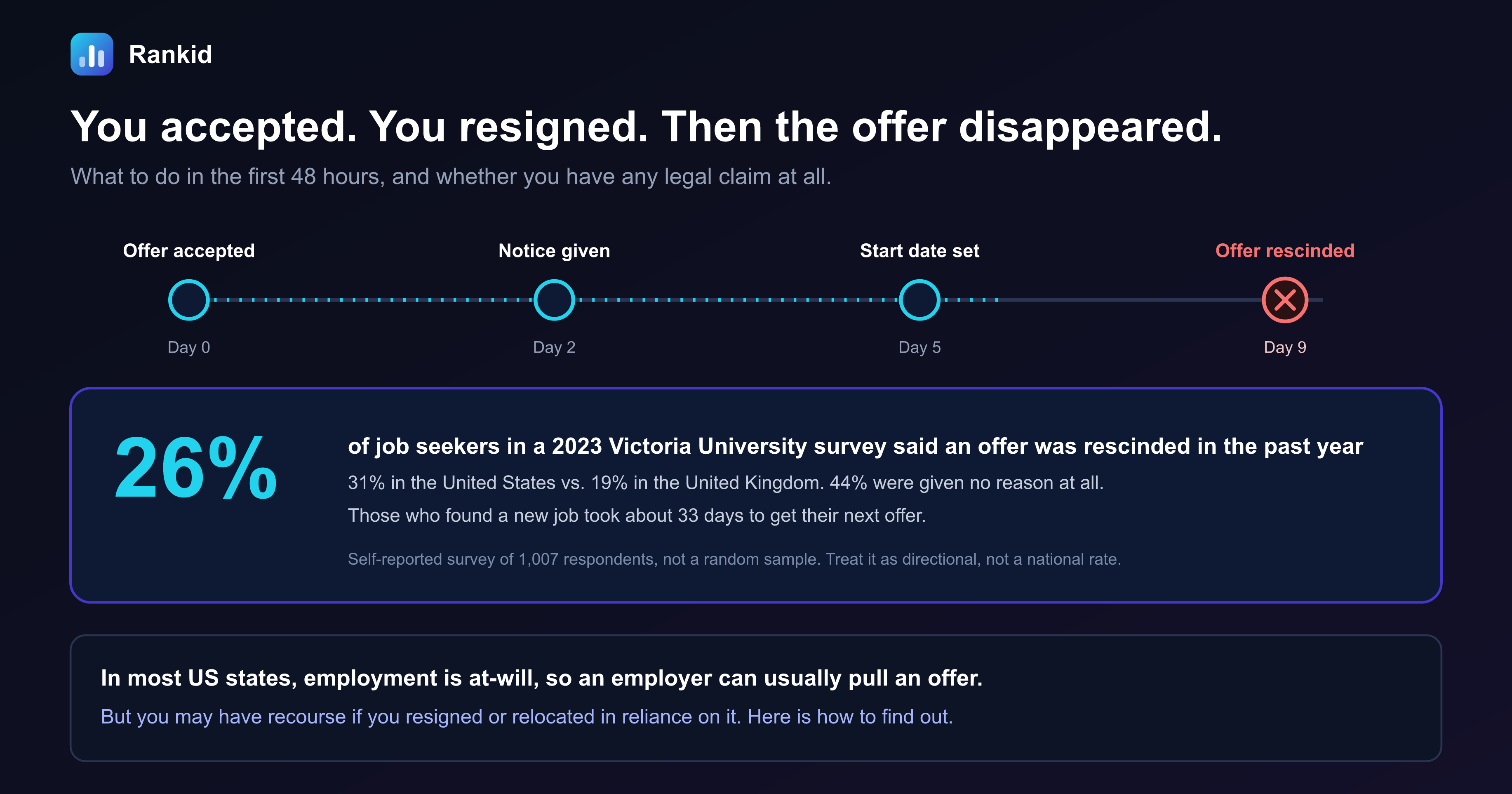A dark banner showing a four-step timeline from offer accepted to notice given to start date set to offer rescinded marked with a red cross, above a stat callout stating that 26 percent of job seekers in a 2023 Victoria University survey of 1,007 people said an offer was rescinded in the past year, 31 percent in the United States versus 19 percent in the United Kingdom, with 44 percent given no reason