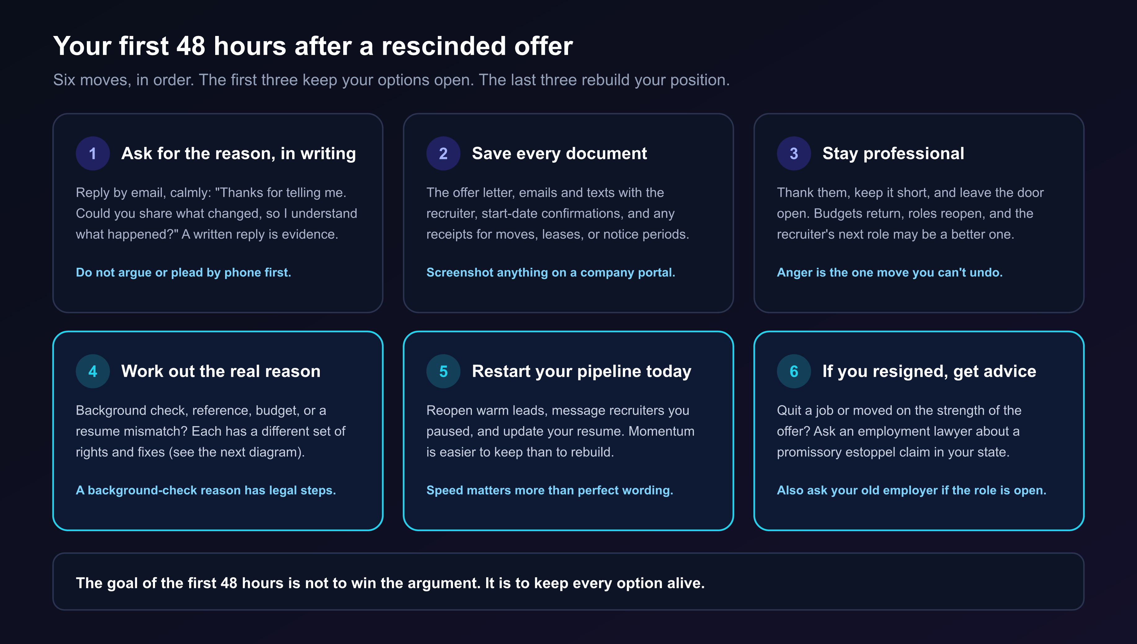 Six numbered steps for the first 48 hours after a rescinded offer: ask for the reason in writing, save every document, stay professional, work out the real reason, restart your pipeline today, and get legal advice if you resigned or relocated, with the goal of keeping every option alive rather than winning the argument