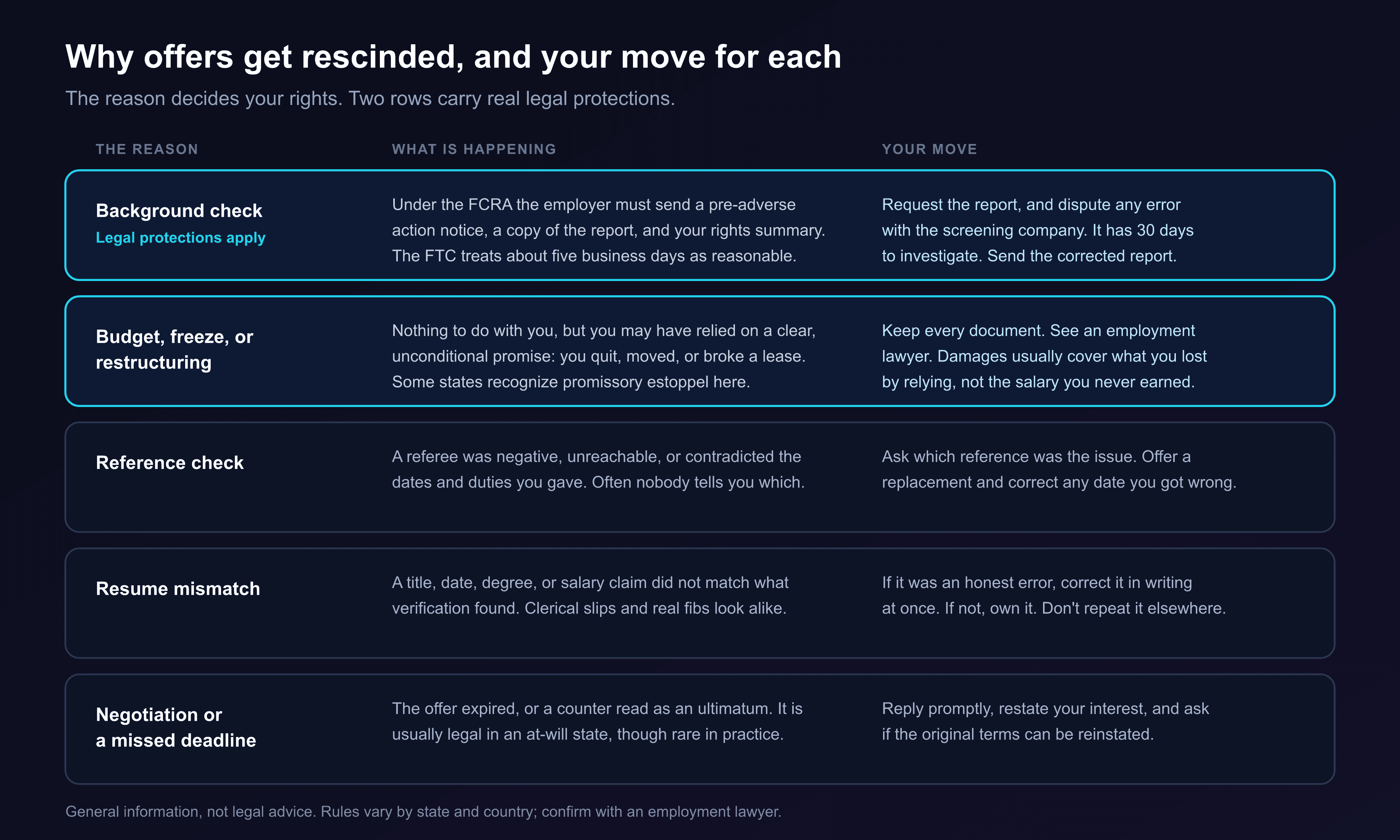 A table of five common reasons for a rescinded offer with what is happening and the candidate's move: a background check under the FCRA with a pre-adverse action notice, copy of the report, and about five business days to dispute; a budget, freeze or restructuring where promissory estoppel may apply if you relied on the offer; a reference check; a resume mismatch; and a negotiation or missed deadline