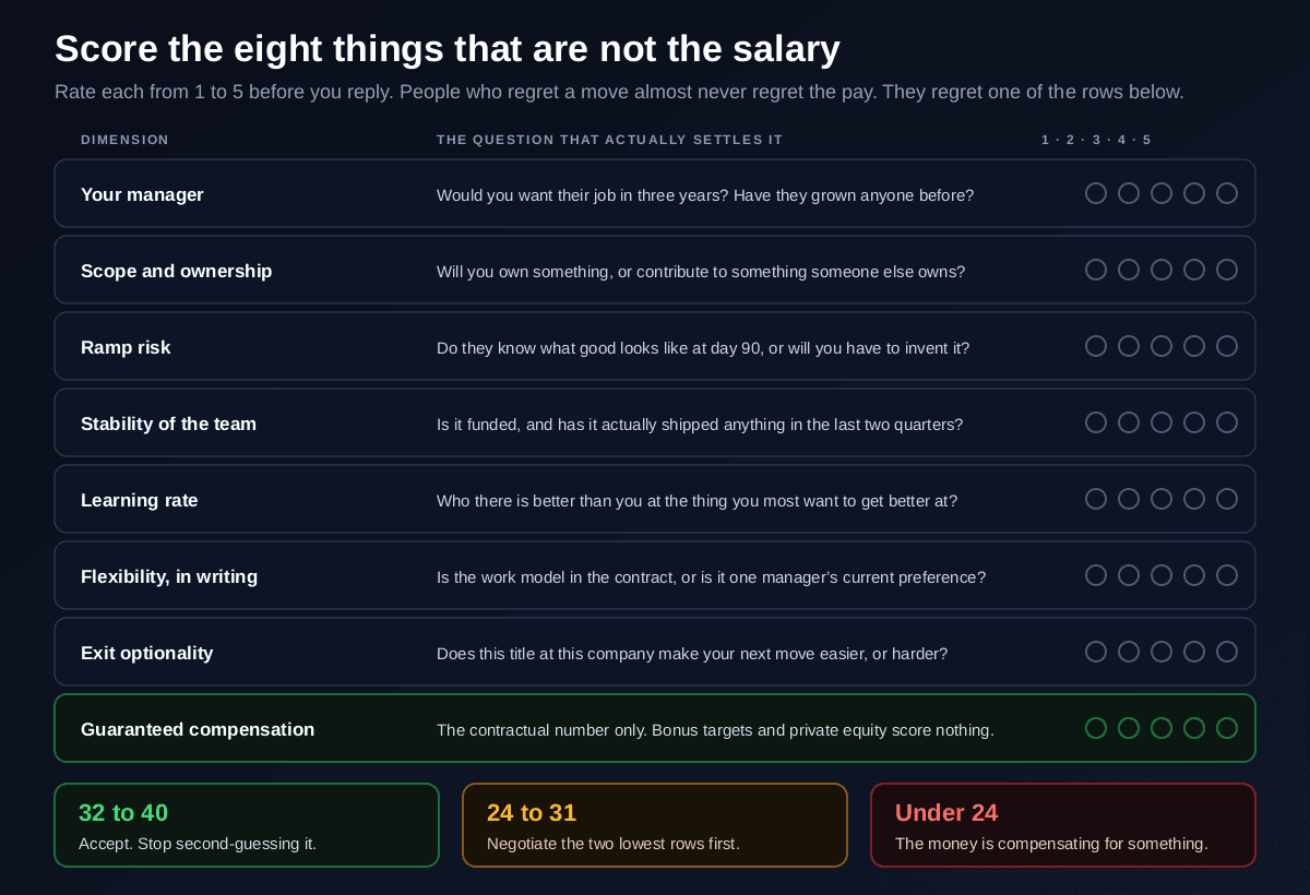 A worksheet scoring eight dimensions of a job offer from one to five, covering your manager, scope and ownership, ramp risk, stability of the team, learning rate, flexibility in writing, exit optionality and guaranteed compensation, with thresholds of 32 to 40 accept, 24 to 31 negotiate the lowest rows, and under 24 meaning the money is compensating for something