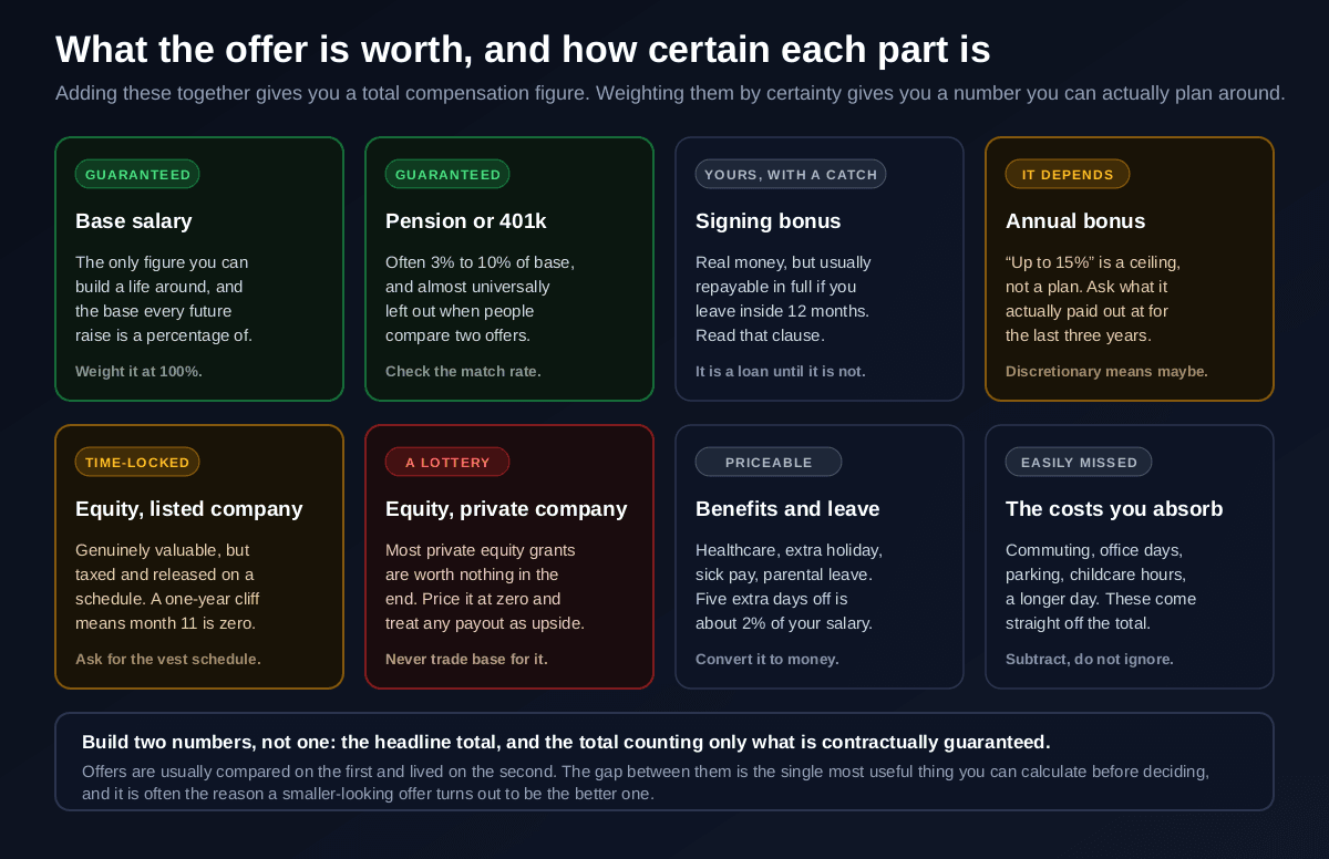 Eight components of a compensation package rated by certainty, from base salary and pension match marked guaranteed, through a signing bonus that is repayable if you leave early, an annual bonus marked it depends, listed company equity marked time-locked, private company equity marked a lottery, benefits marked priceable, and the commuting and childcare costs you absorb