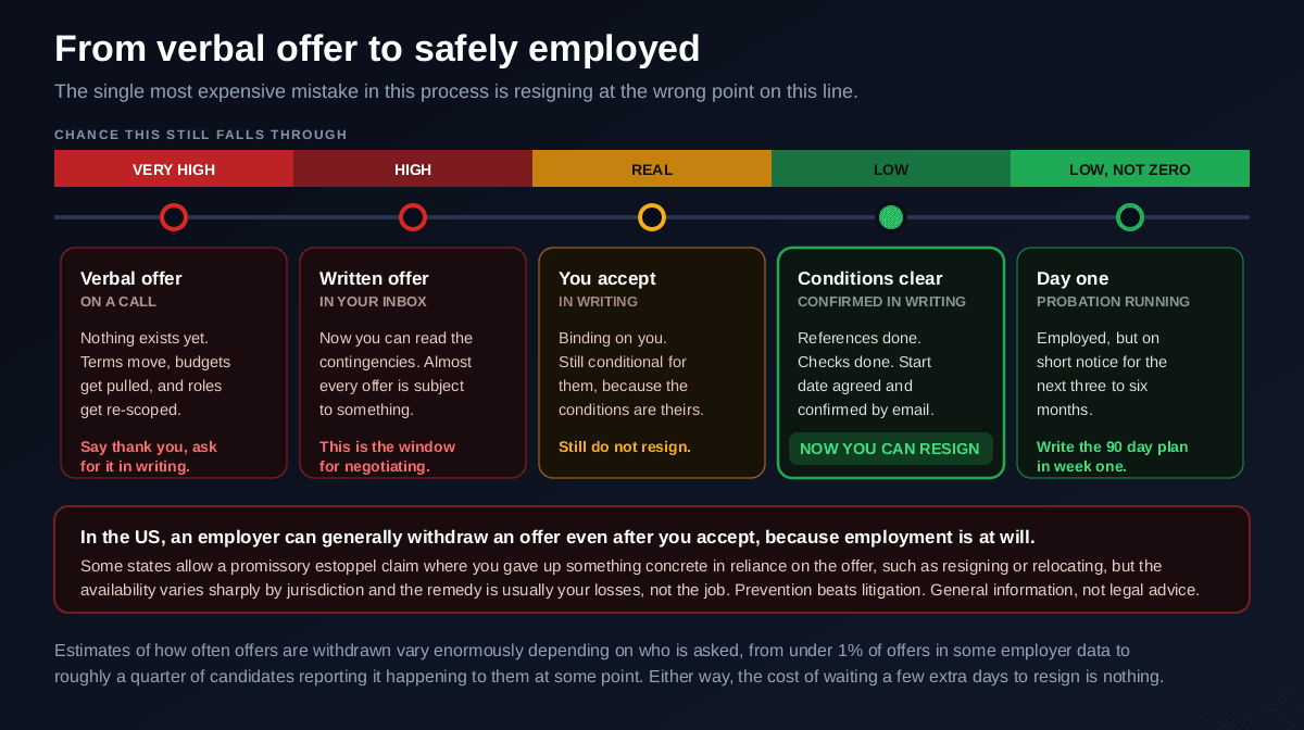A timeline from verbal offer to day one showing the chance the offer still falls through at each stage, very high at verbal offer, high at written offer, real once you accept, low once conditions clear which is marked as the point at which you can resign, and low but not zero on day one with probation running