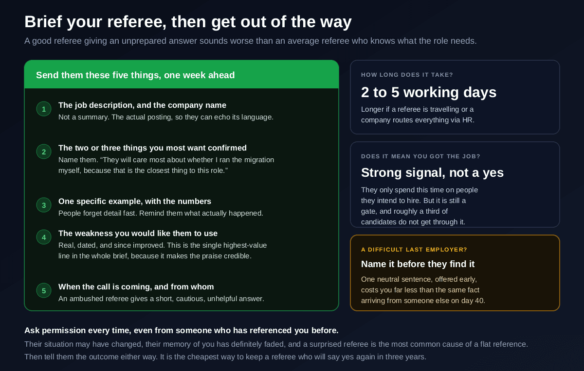 A five point brief to send a referee a week ahead covering the job description, the two or three things you most want confirmed, one specific example with numbers, the weakness you would like them to use, and when the call is coming, alongside answers on how long a reference check takes, whether it means you got the job, and what to do about a difficult last employer