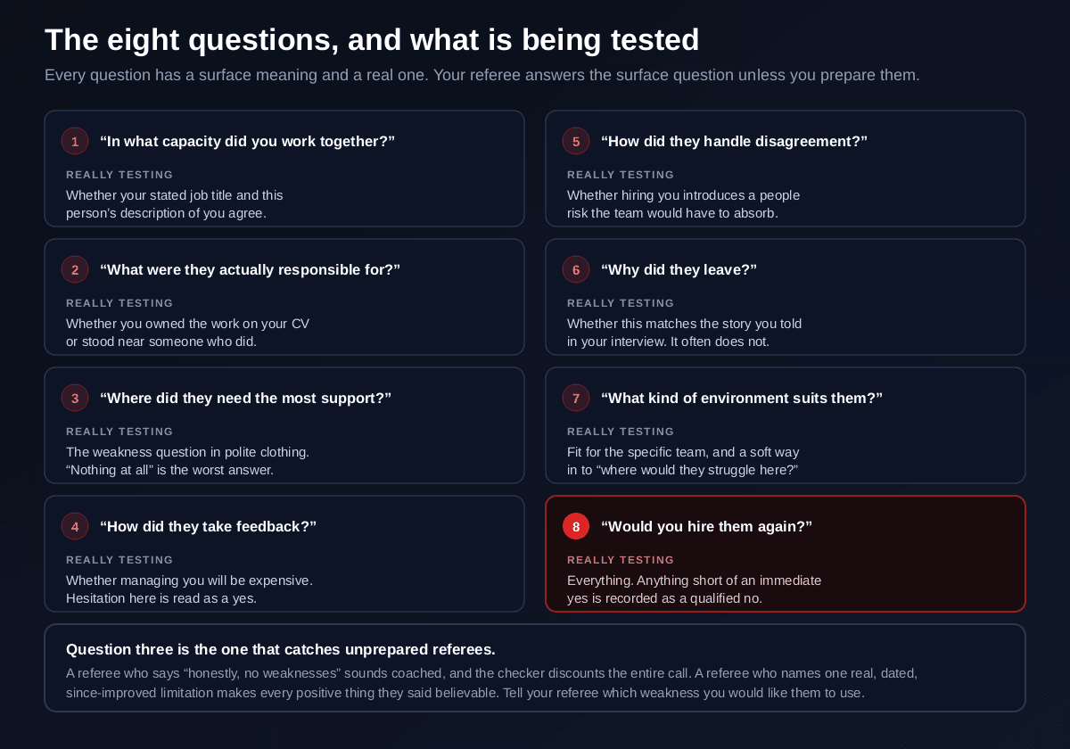 The eight standard reference check questions with what each is really testing, covering capacity, actual responsibilities, where the candidate needed support, how they took feedback, how they handled disagreement, why they left, what environment suits them, and would you hire them again