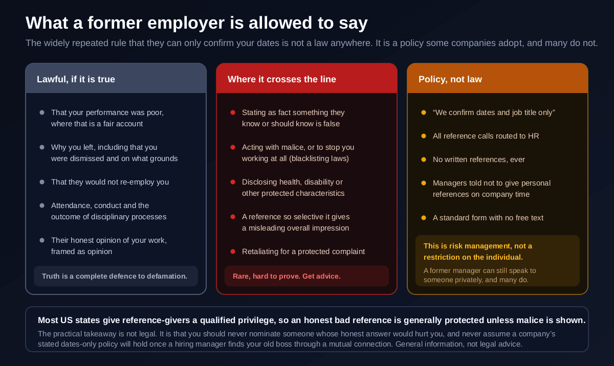Three columns showing what a former employer may lawfully say if it is true, what crosses the line into unlawful territory such as knowingly false statements or disclosing protected characteristics, and what is merely company policy rather than law such as confirming dates and job title only