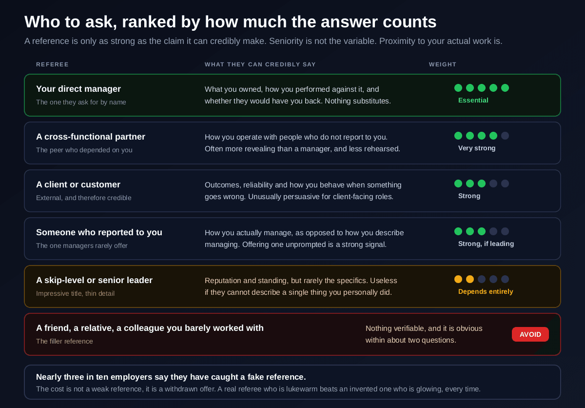 Referee types ranked by weight, from your direct manager rated essential, through a cross-functional partner and a client or customer rated very strong, to a former direct report, then a skip-level senior leader whose value depends entirely on detail, and finally friends and relatives marked avoid