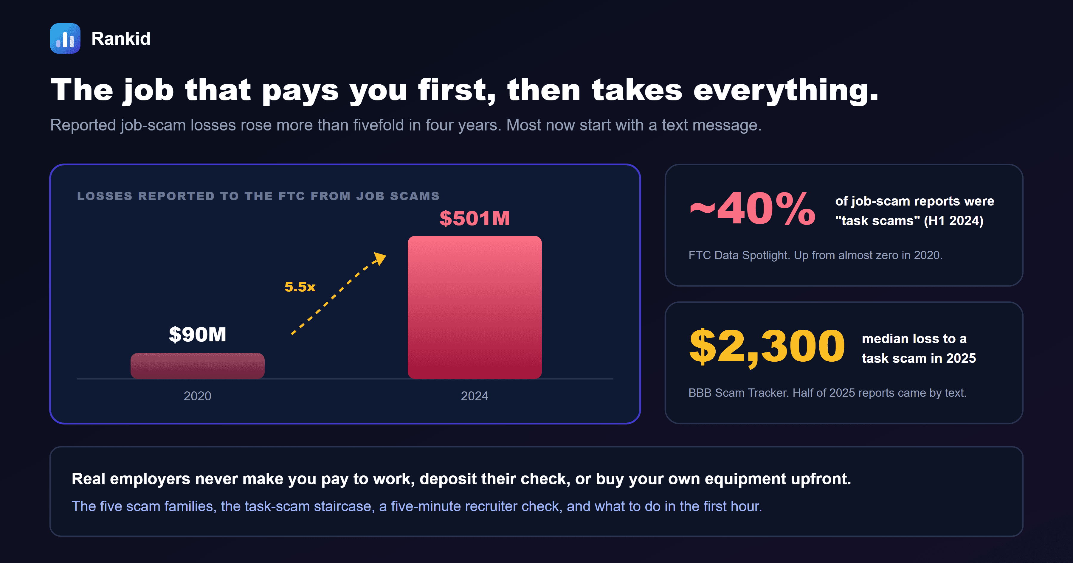 A dark banner titled the job that pays you first, then takes everything, with a bar chart showing losses reported to the FTC from job scams rising from 90 million dollars in 2020 to 501 million dollars in 2024, about 5.5 times higher, alongside callouts that about 40 percent of job-scam reports were task scams in the first half of 2024, and that the median loss to a task scam was 2,300 dollars in 2025 according to BBB Scam Tracker, with half of 2025 reports arriving by text