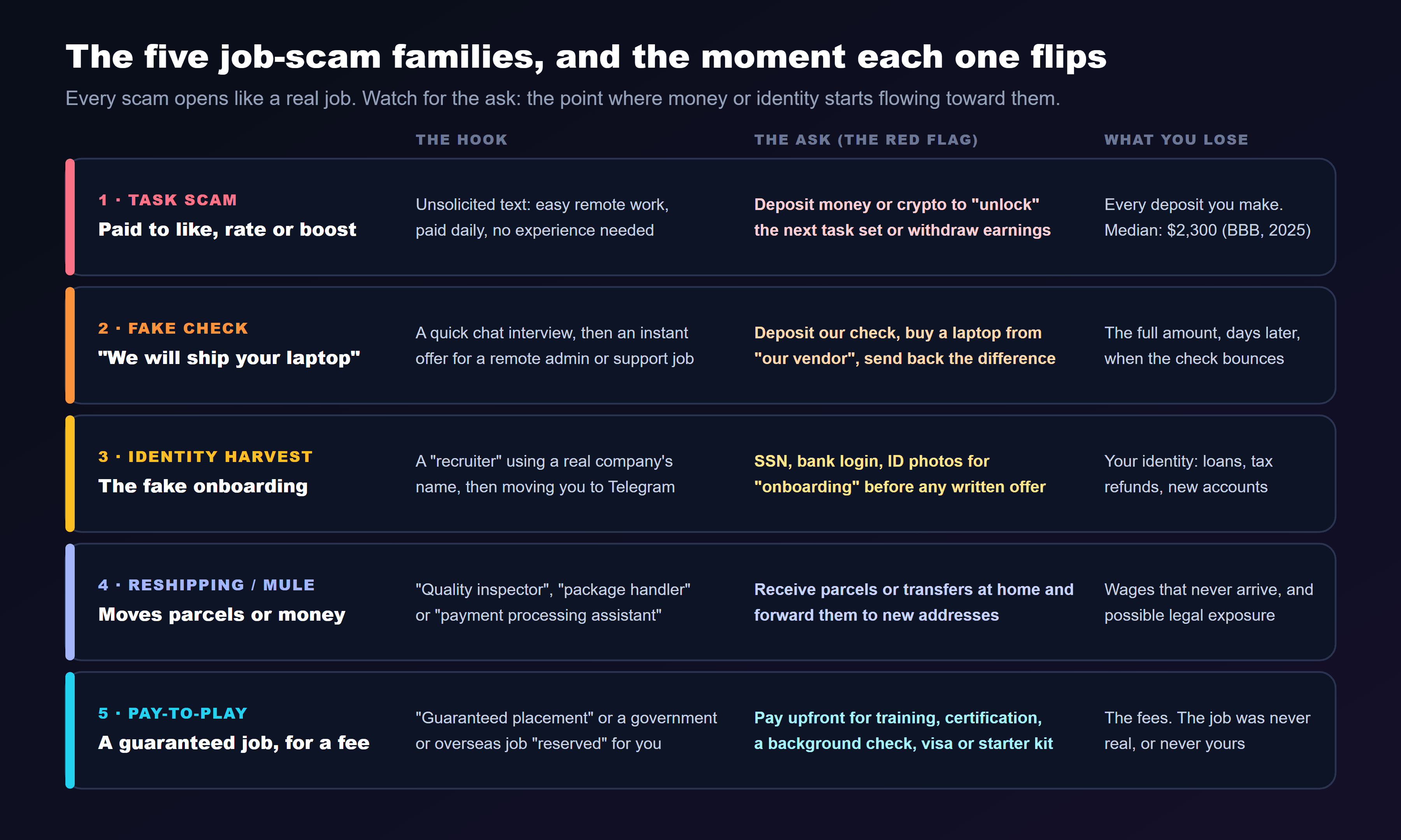 A table of five job-scam families with the hook, the ask and what you lose: 1, task scam, paid to like, rate or boost, hooked by an unsolicited text offering easy remote work paid daily, asking you to deposit money or crypto to unlock the next task set or withdraw earnings, losing every deposit with a median of 2,300 dollars according to BBB in 2025; 2, fake check, we will ship your laptop, hooked by a quick chat interview and instant offer for a remote admin or support job, asking you to deposit their check, buy a laptop from their vendor and send back the difference, losing the full amount when the check bounces; 3, identity harvest, the fake onboarding, hooked by a recruiter using a real company's name then moving you to Telegram, asking for your SSN, bank login and ID photos before any written offer, losing your identity to loans, tax refunds and new accounts; 4, reshipping or money mule, moving parcels or money, hooked by titles like quality inspector, package handler or payment processing assistant, asking you to receive parcels or transfers at home and forward them to new addresses, losing wages that never arrive plus possible legal exposure; 5, pay-to-play, a guaranteed job for a fee, hooked by guaranteed placement or a government or overseas job reserved for you, asking you to pay upfront for training, certification, a background check, a visa or a starter kit, losing the fees for a job that was never real