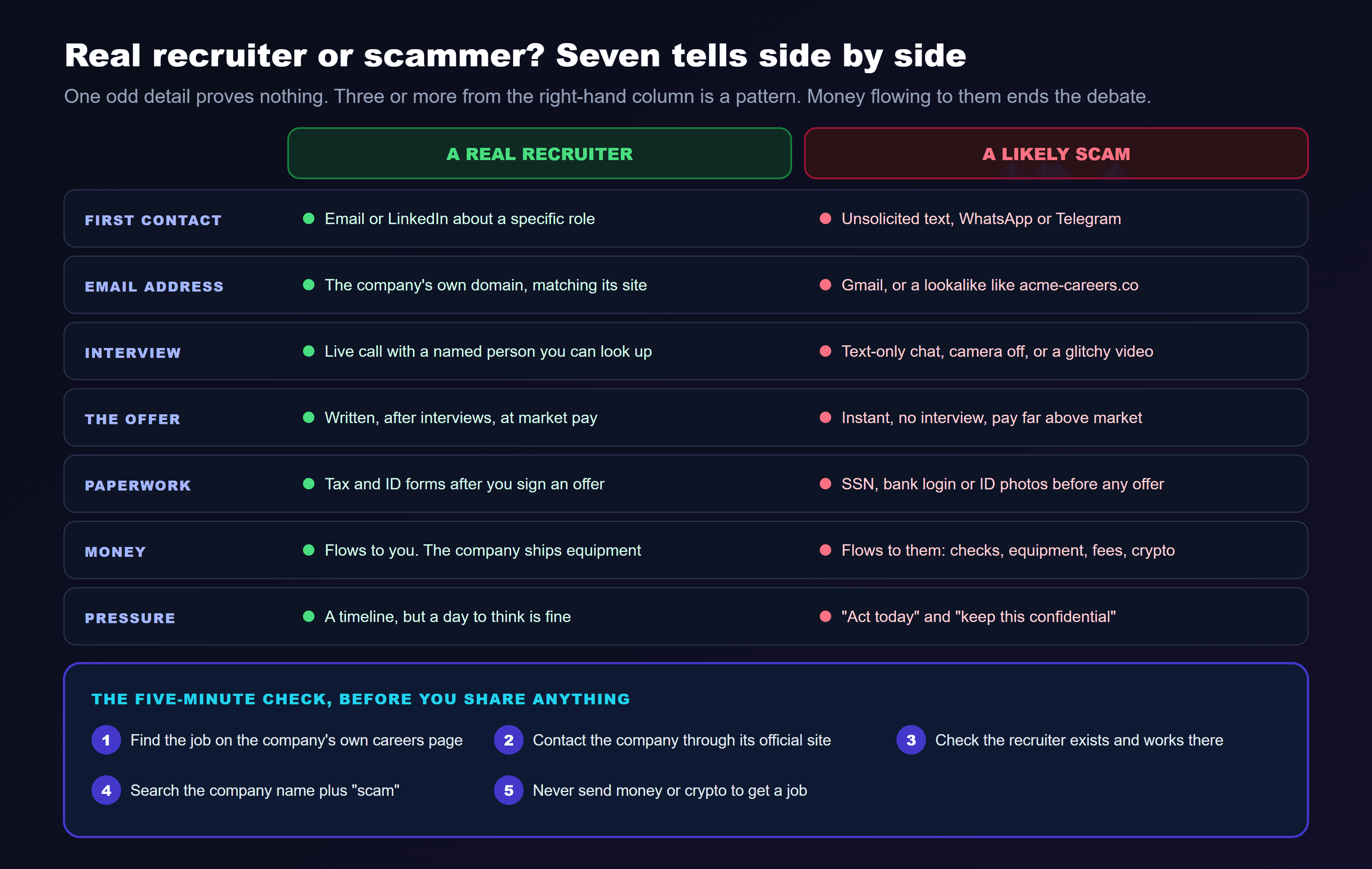 A side-by-side comparison of a real recruiter and a likely scam across seven tells: first contact, email or LinkedIn about a specific role versus an unsolicited text, WhatsApp or Telegram message; email address, the company's own domain matching its site versus Gmail or a lookalike like acme-careers.co; interview, a live call with a named person you can look up versus text-only chat, camera off or a glitchy video; the offer, written after interviews at market pay versus instant with no interview and pay far above market; paperwork, tax and ID forms after you sign an offer versus SSN, bank login or ID photos before any offer; money, flowing to you with the company shipping equipment versus flowing to them through checks, equipment, fees or crypto; pressure, a timeline where a day to think is fine versus act today and keep this confidential. Below, the five-minute check: find the job on the company's own careers page, contact the company through its official site, check the recruiter exists and works there, search the company name plus scam, and never send money or crypto to get a job