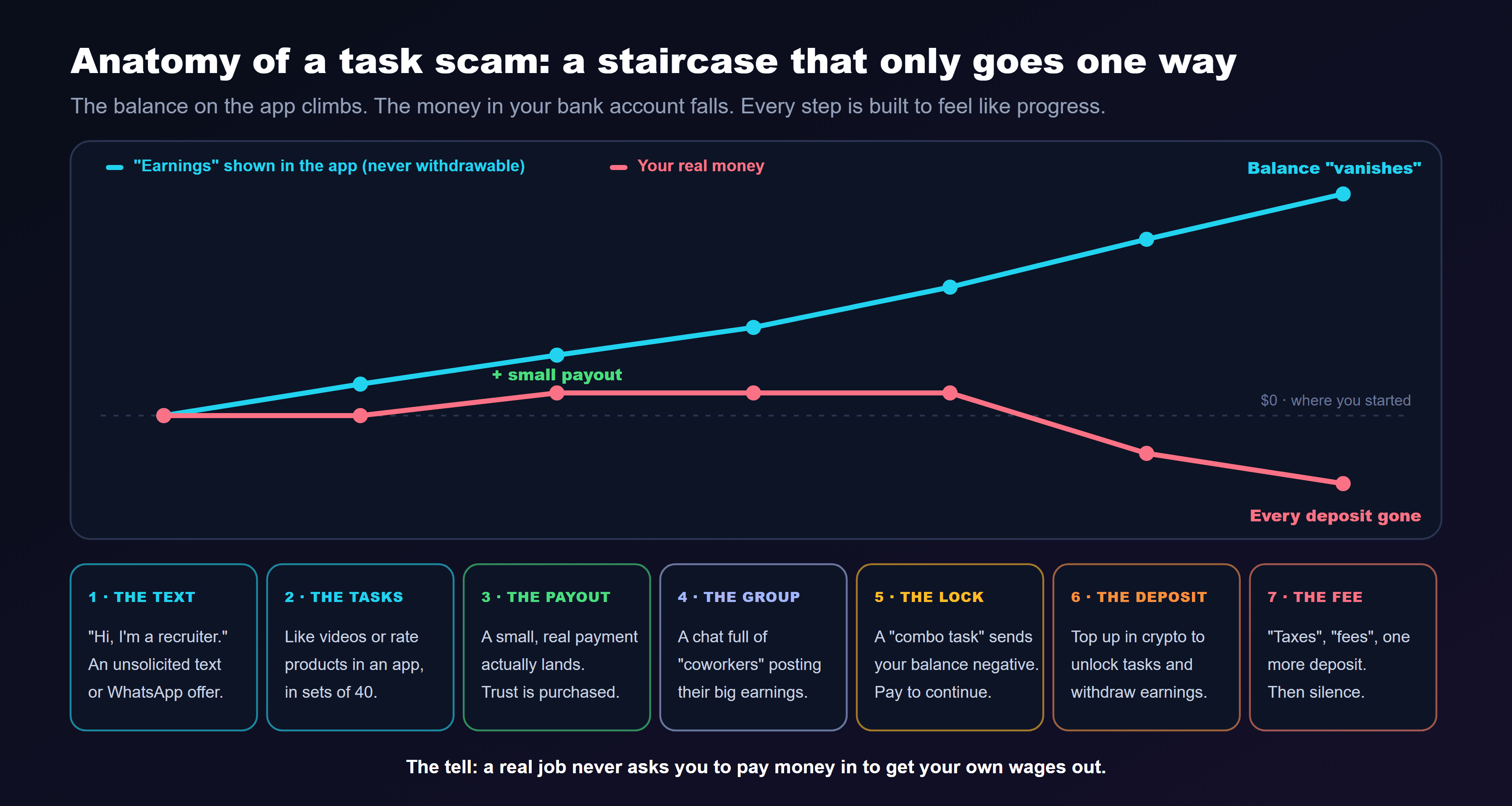 A line chart titled anatomy of a task scam, a staircase that only goes one way, showing the earnings shown in the app climbing steadily while the victim's real money rises slightly with a small payout and then falls below zero as deposits are lost, across seven steps: 1, the text, an unsolicited recruiter text or WhatsApp offer; 2, the tasks, liking videos or rating products in an app in sets of 40; 3, the payout, a small real payment actually lands and buys trust; 4, the group, a chat full of coworkers posting big earnings; 5, the lock, a combo task sends the balance negative so you must pay to continue; 6, the deposit, topping up in crypto to unlock tasks and withdraw earnings; and 7, the fee, taxes, fees and one more deposit, then silence. The tell: a real job never asks you to pay money in to get your own wages out