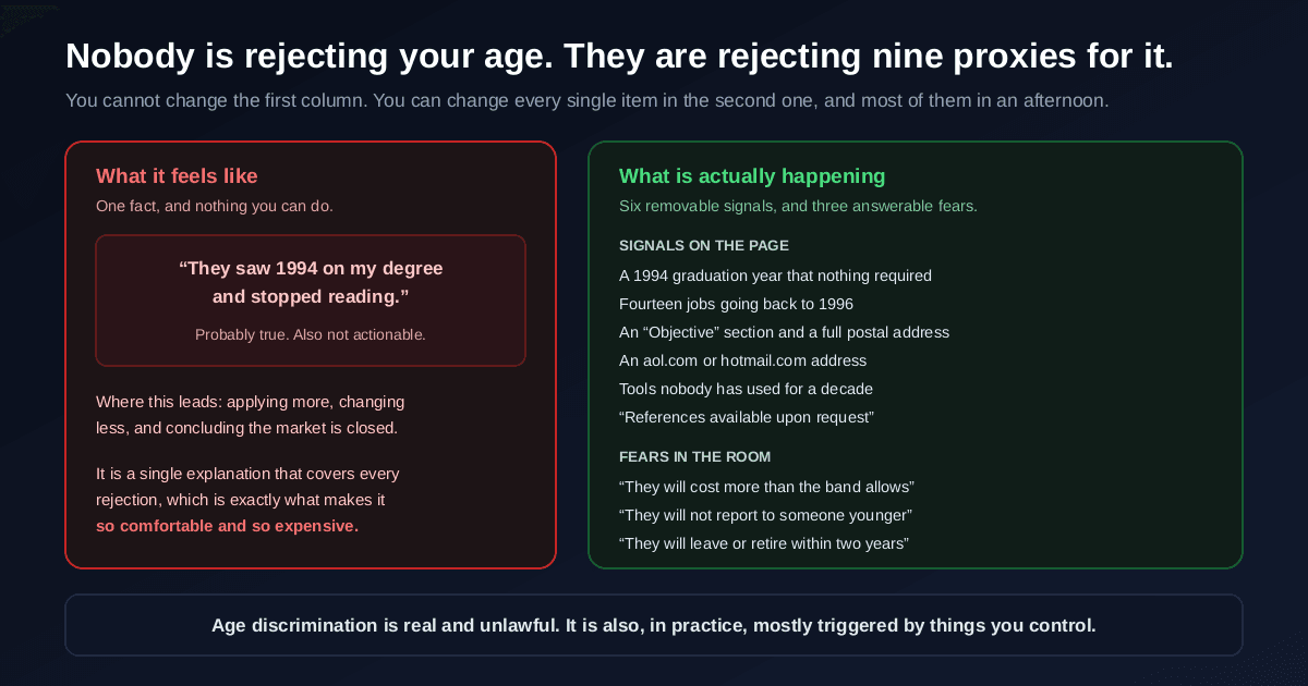 The unactionable belief that a graduation year of 1994 caused every rejection, set against what is actually happening, six removable signals on the resume page and three specific fears in the room, all of which can be addressed