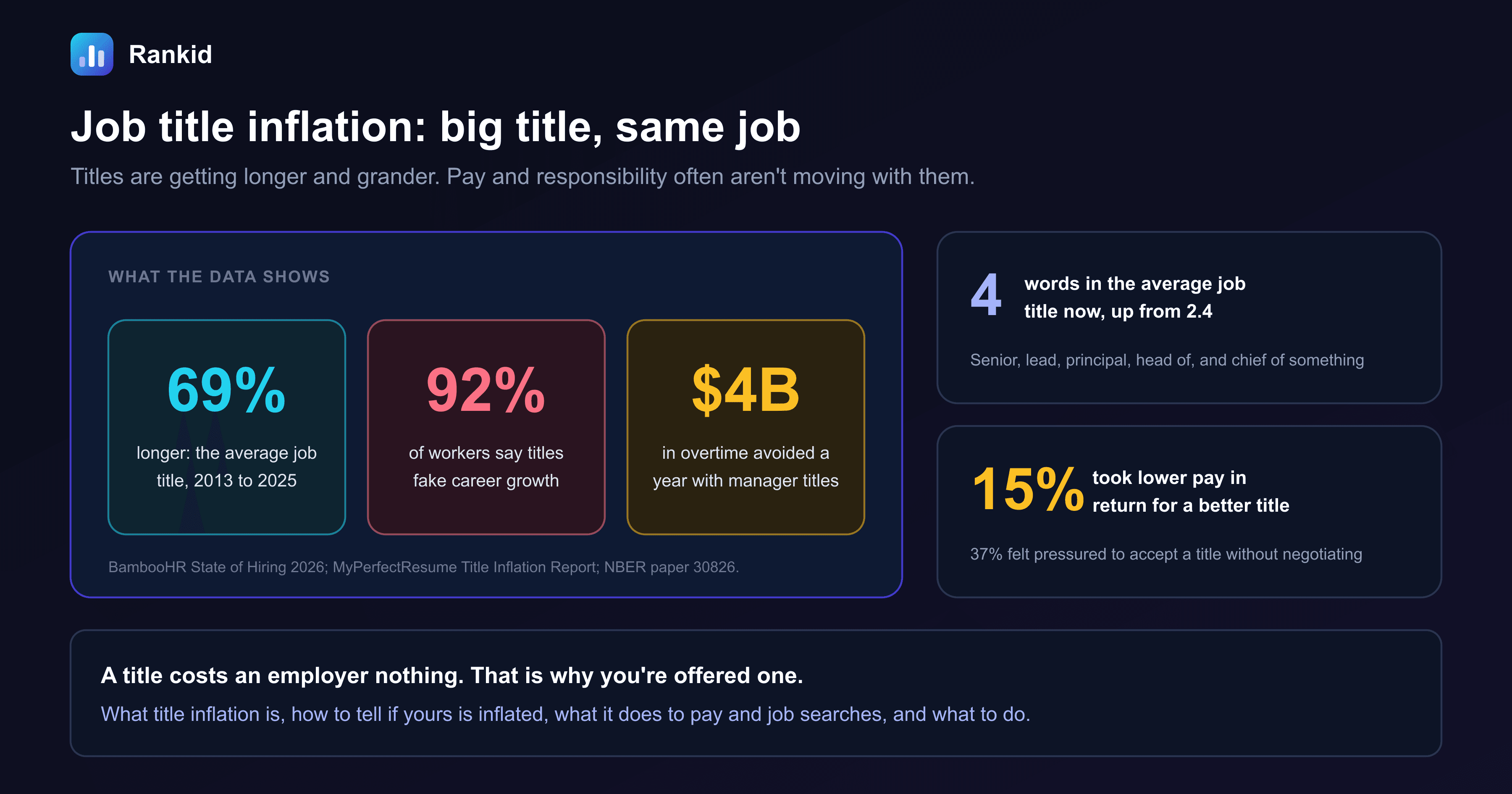A dark banner titled job title inflation, big title, same job, showing three figures: the average job title is 69 percent longer, 2013 to 2025; 92 percent of workers say titles fake career growth; and 4 billion dollars in overtime is avoided a year with manager titles, sourced to BambooHR State of Hiring 2026, the MyPerfectResume Title Inflation Report and NBER paper 30826, alongside callouts that there are 4 words in the average job title now, up from 2.4, with senior, lead, principal, head of and chief of something, and that 15 percent took lower pay in return for a better title while 37 percent felt pressured to accept a title without negotiating