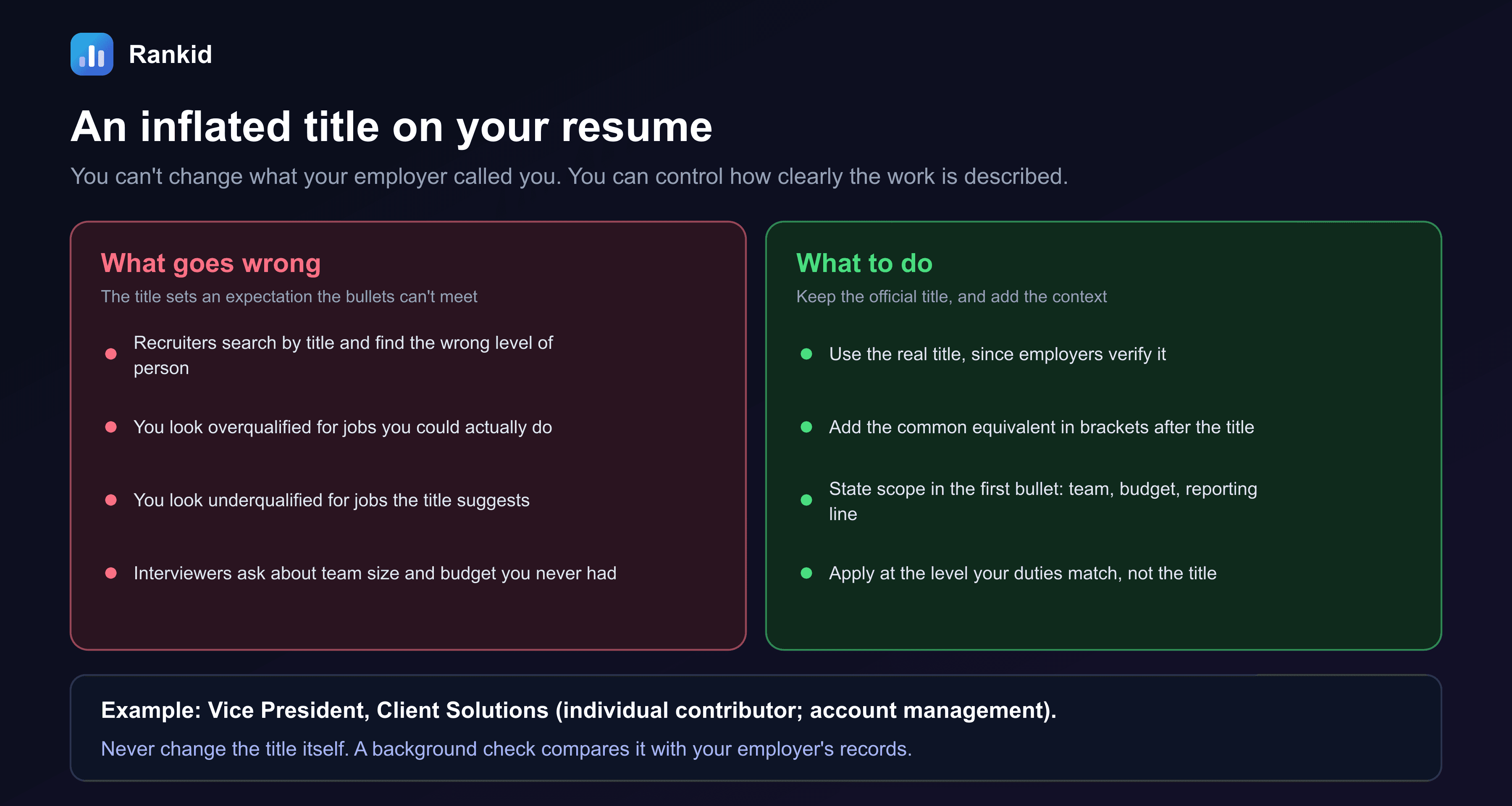 A two-column diagram titled an inflated title on your resume: you can't change what your employer called you, you can control how clearly the work is described. What goes wrong, the title sets an expectation the bullets can't meet: recruiters search by title and find the wrong level of person; you look overqualified for jobs you could actually do; you look underqualified for jobs the title suggests; interviewers ask about team size and budget you never had. What to do, keep the official title and add the context: use the real title, since employers verify it; add the common equivalent in brackets after the title; state scope in the first bullet, team, budget, reporting line; apply at the level your duties match, not the title. The note at the bottom reads: example, Vice President, Client Solutions, individual contributor, account management. Never change the title itself. A background check compares it with your employer's records.