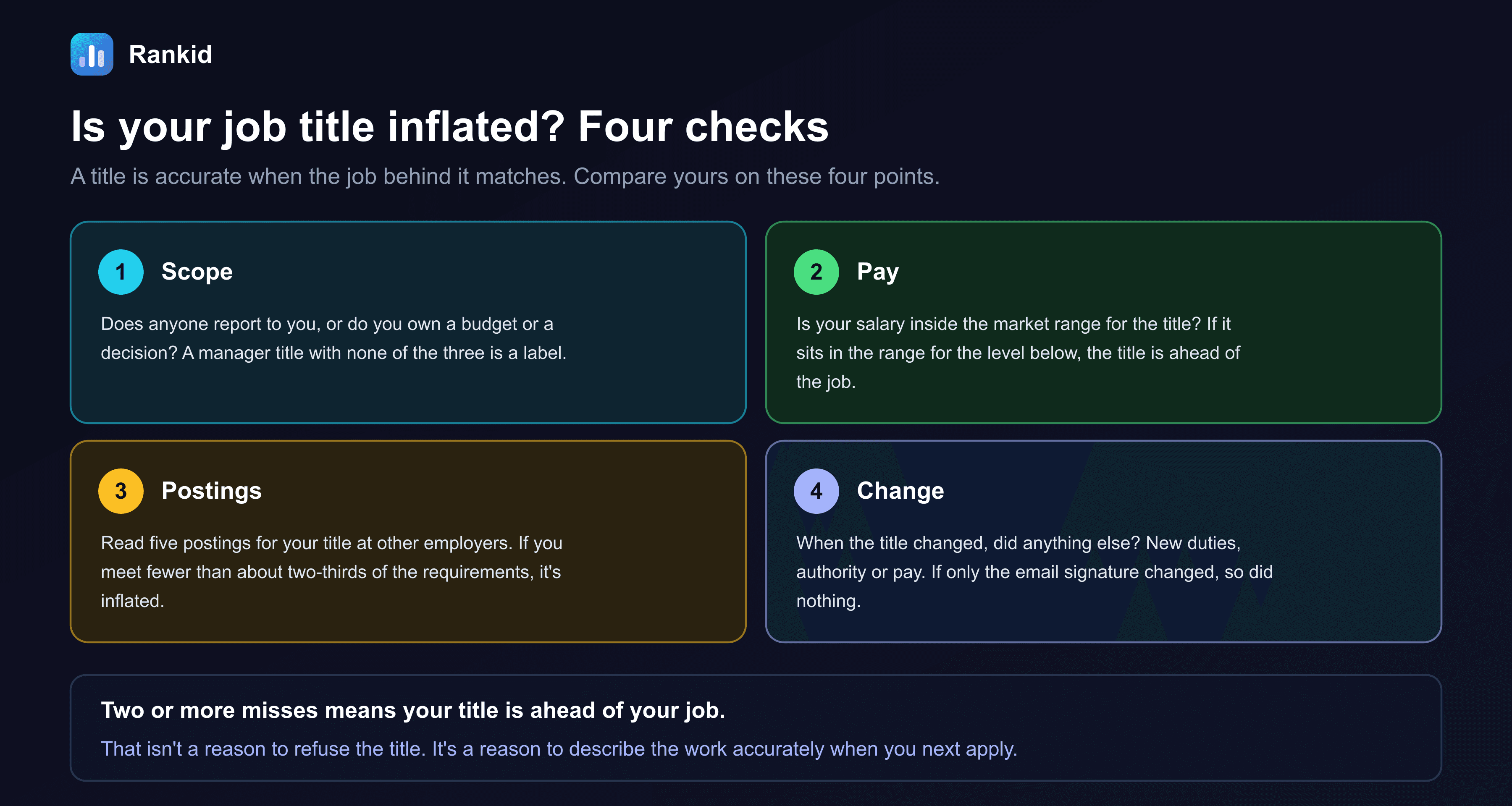 A four-card diagram titled is your job title inflated, four checks: a title is accurate when the job behind it matches, compare yours on these four points. Card one, scope: does anyone report to you, or do you own a budget or a decision; a manager title with none of the three is a label. Card two, pay: is your salary inside the market range for the title; if it sits in the range for the level below, the title is ahead of the job. Card three, postings: read five postings for your title at other employers; if you meet fewer than about two-thirds of the requirements, it's inflated. Card four, change: when the title changed, did anything else, new duties, authority or pay; if only the email signature changed, so did nothing. The note at the bottom reads: two or more misses means your title is ahead of your job. That isn't a reason to refuse the title. It's a reason to describe the work accurately when you next apply.