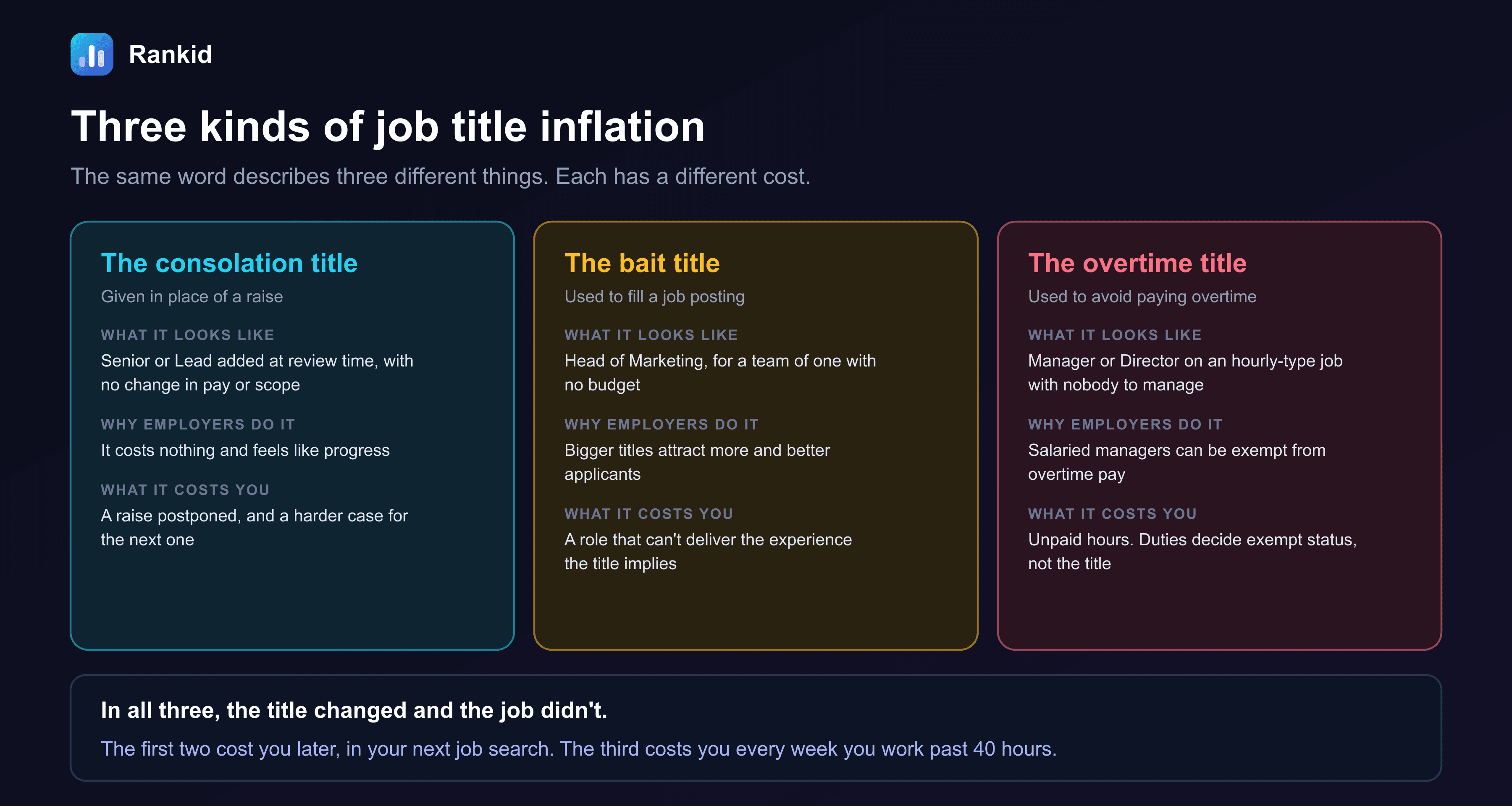 A three-column diagram titled three kinds of job title inflation: the same word describes three different things, and each has a different cost. The consolation title, given in place of a raise: it looks like Senior or Lead added at review time, with no change in pay or scope; employers do it because it costs nothing and feels like progress; it costs you a raise postponed, and a harder case for the next one. The bait title, used to fill a job posting: it looks like Head of Marketing, for a team of one with no budget; employers do it because bigger titles attract more and better applicants; it costs you a role that can't deliver the experience the title implies. The overtime title, used to avoid paying overtime: it looks like Manager or Director on an hourly-type job with nobody to manage; employers do it because salaried managers can be exempt from overtime pay; it costs you unpaid hours, and duties decide exempt status, not the title. The note at the bottom reads: in all three, the title changed and the job didn't. The first two cost you later, in your next job search. The third costs you every week you work past 40 hours.